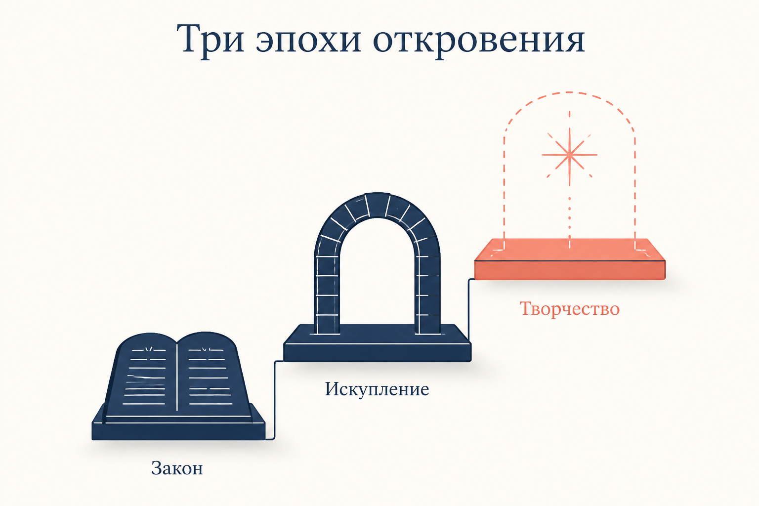 Три эпохи откровения у Бердяева: закон, искупление и творчество как третья, ещё не наступившая эпоха, которую человек должен раскрыть сам