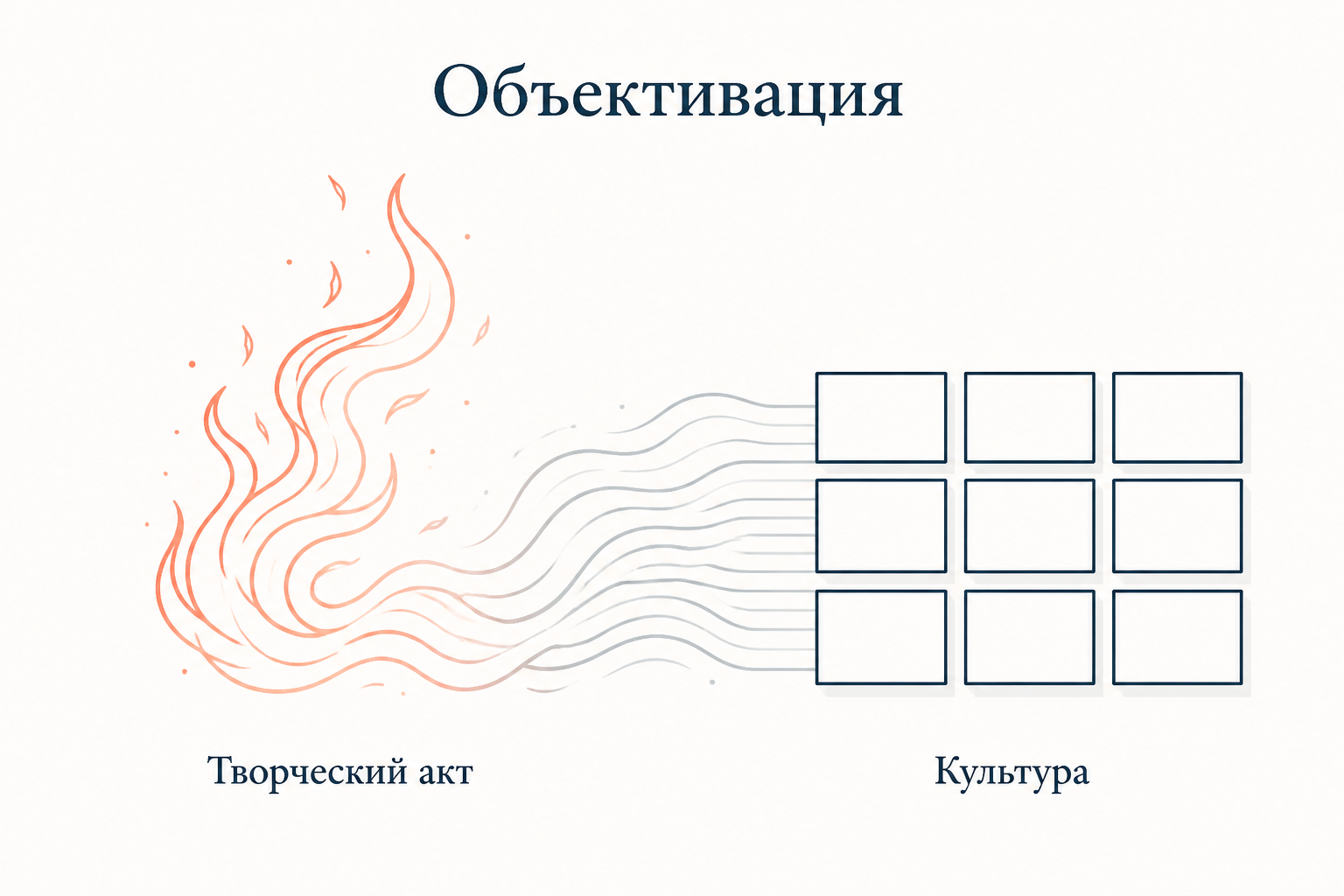 Объективация у Бердяева: свободный творческий акт поднимается вверх, но его продукт застывает в готовых формах культуры