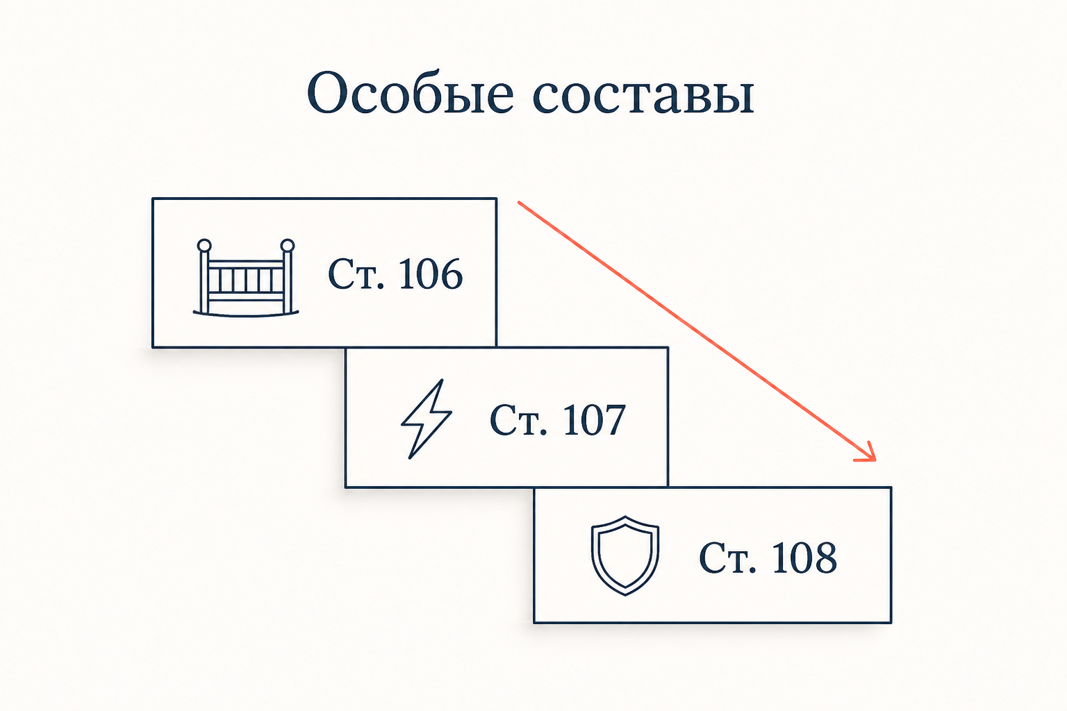 Три привилегированных состава убийства: статья 106 о новорождённом, статья 107 об аффекте и статья 108 о превышении пределов обороны