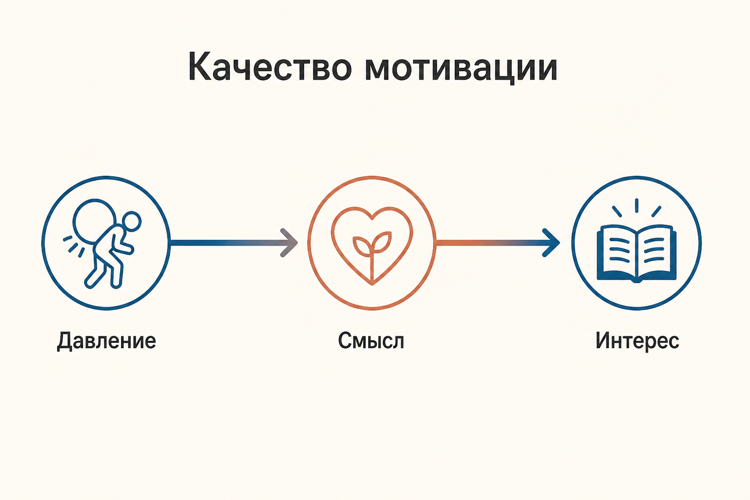 Переход от давления к смыслу и интересу как разные качества учебной мотивации