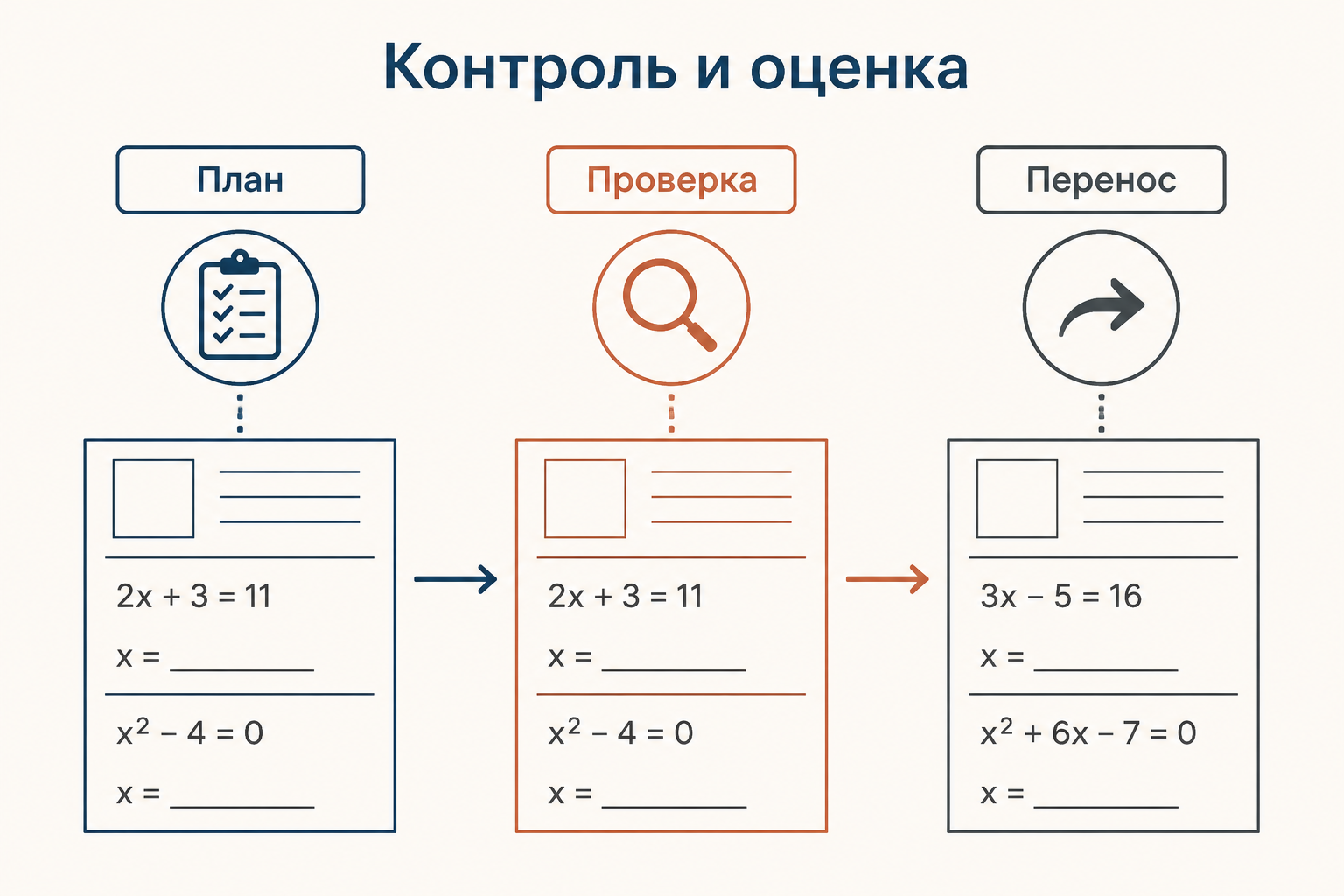 Схема контроля: планирование, проверка действия и перенос способа на новый пример