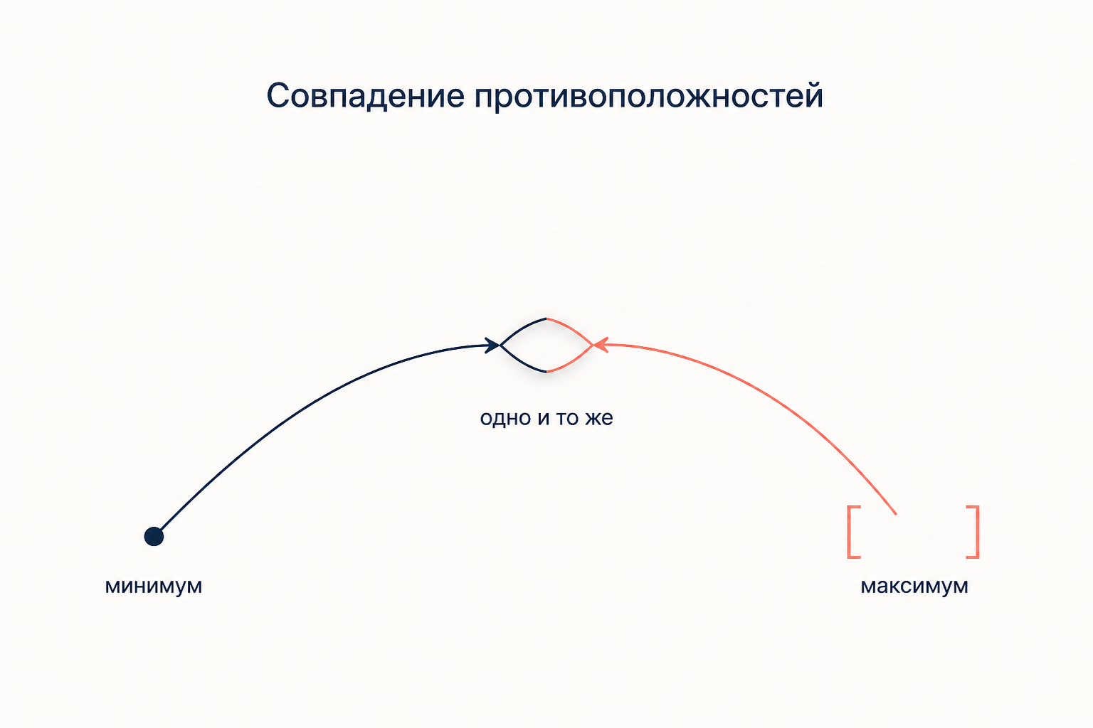 Схема совпадения противоположностей: стрелки от минимума и от максимума сходятся в одну точку, где различие снимается