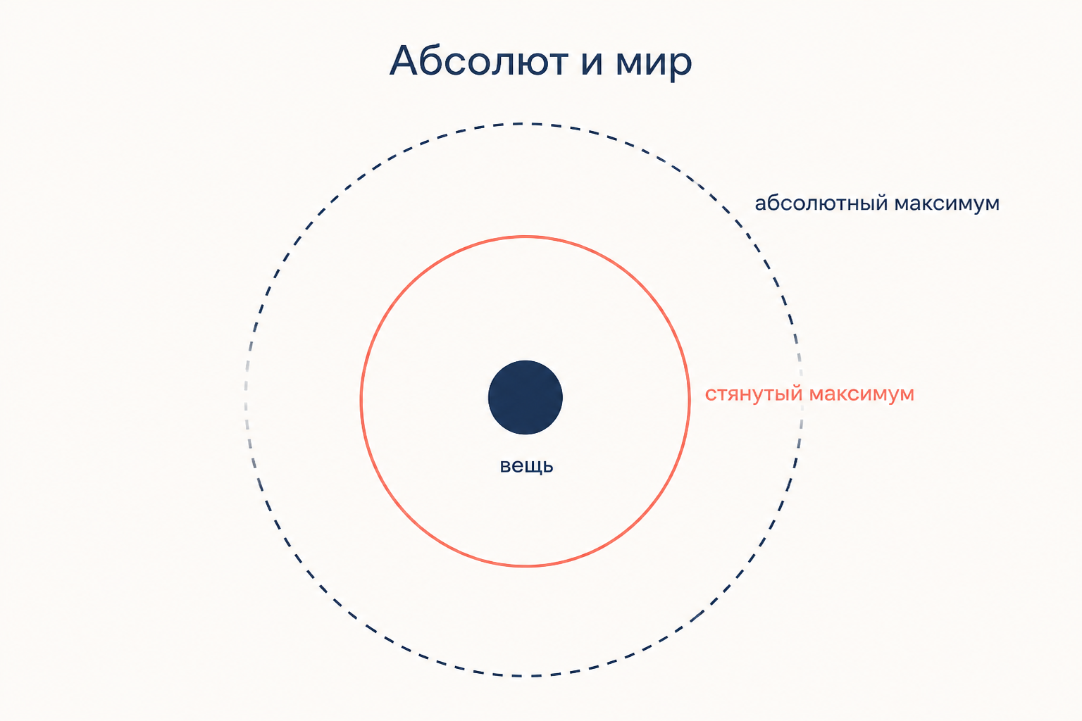 Схема вложенных кругов: абсолютный максимум без края, внутри него стянутый максимум, в середине отдельная вещь