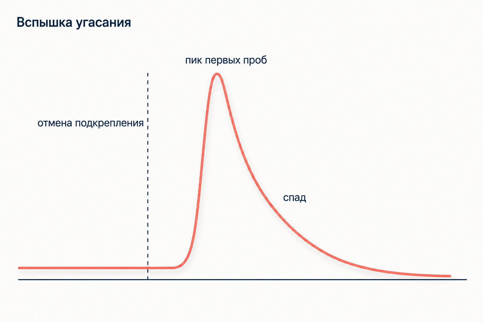 Вспышка угасания: сразу после отмены подкрепления реакция подскакивает выше исходного уровня и только потом идёт на спад