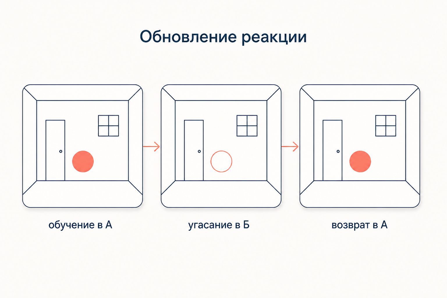 Обновление реакции: угасание в другой комнате не переносится обратно, и в исходном контексте реакция появляется снова