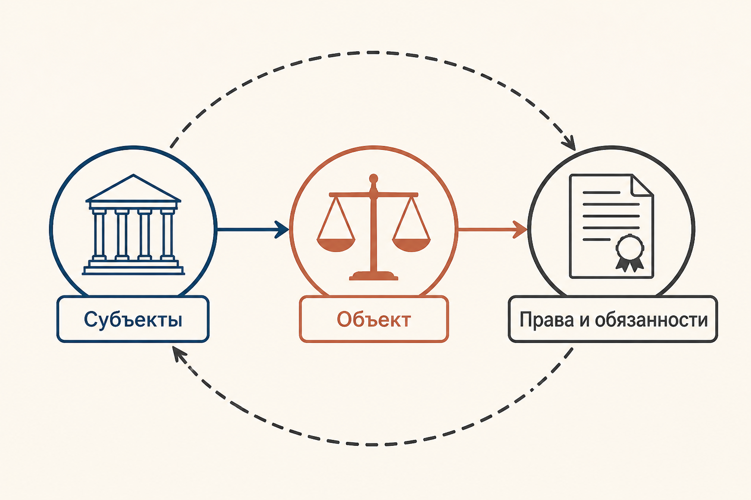 Схема трёх элементов уголовно-процессуального правоотношения