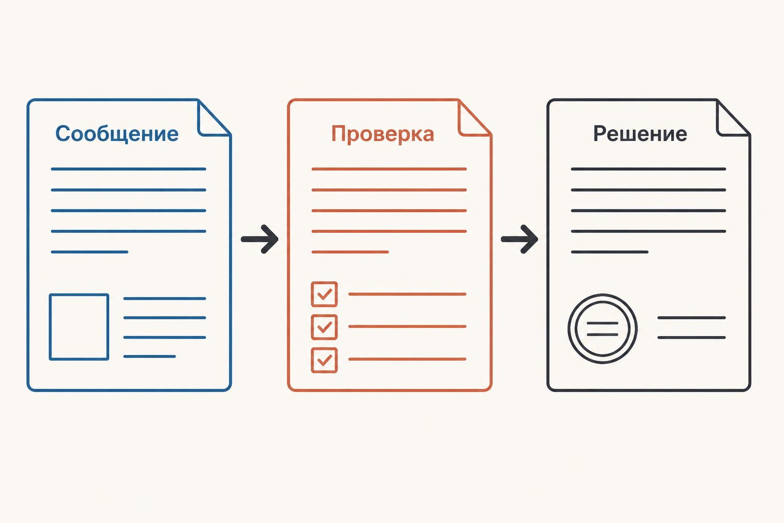 Переход от сообщения к процессуальному решению