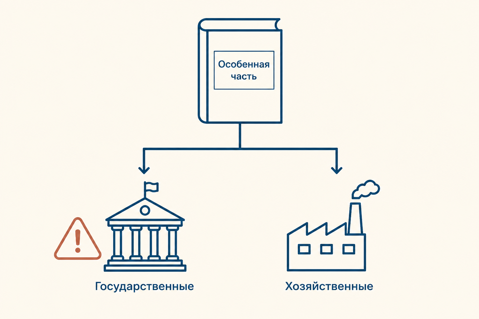 Особенная часть кодекса объединяет государственные и хозяйственные группы деяний