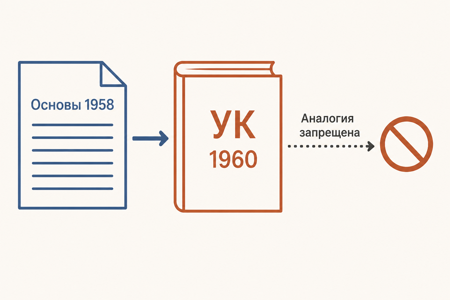 Схема перехода от Основ к кодексу и запрету аналогии
