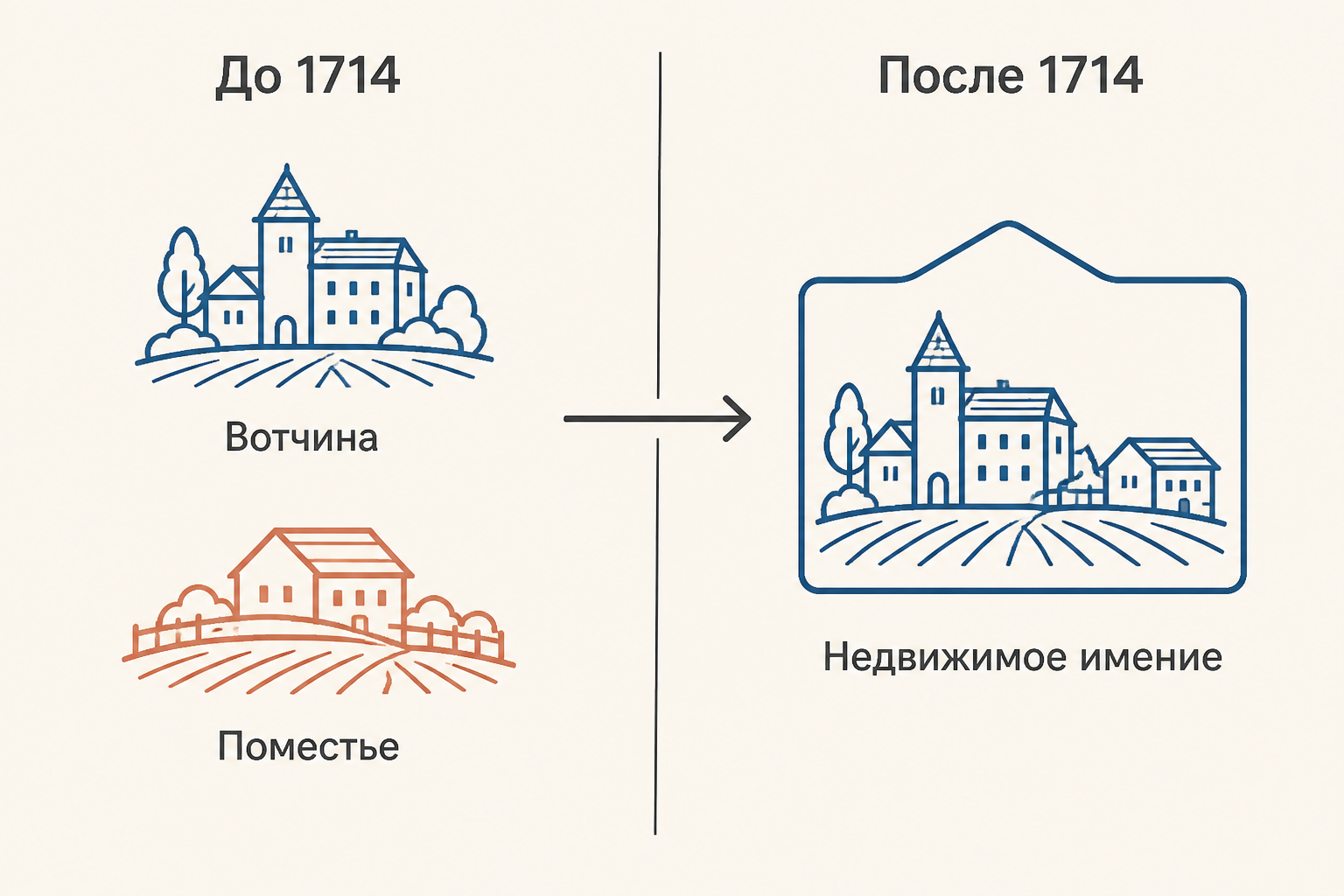 До указа вотчина и поместье показаны как два разных пути владения, после указа они сходятся в единое недвижимое имение