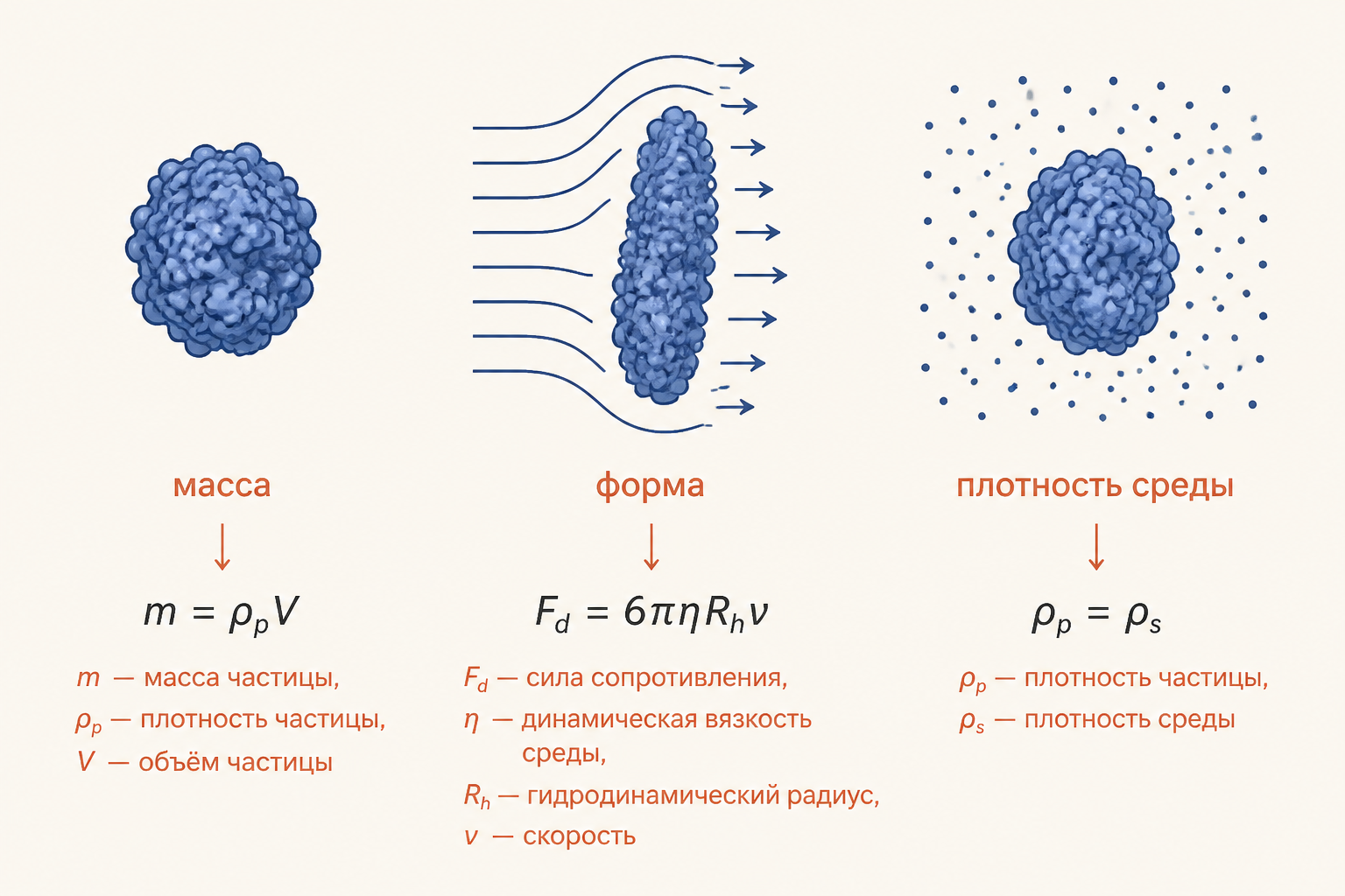 Схема: масса, форма, плотность среды