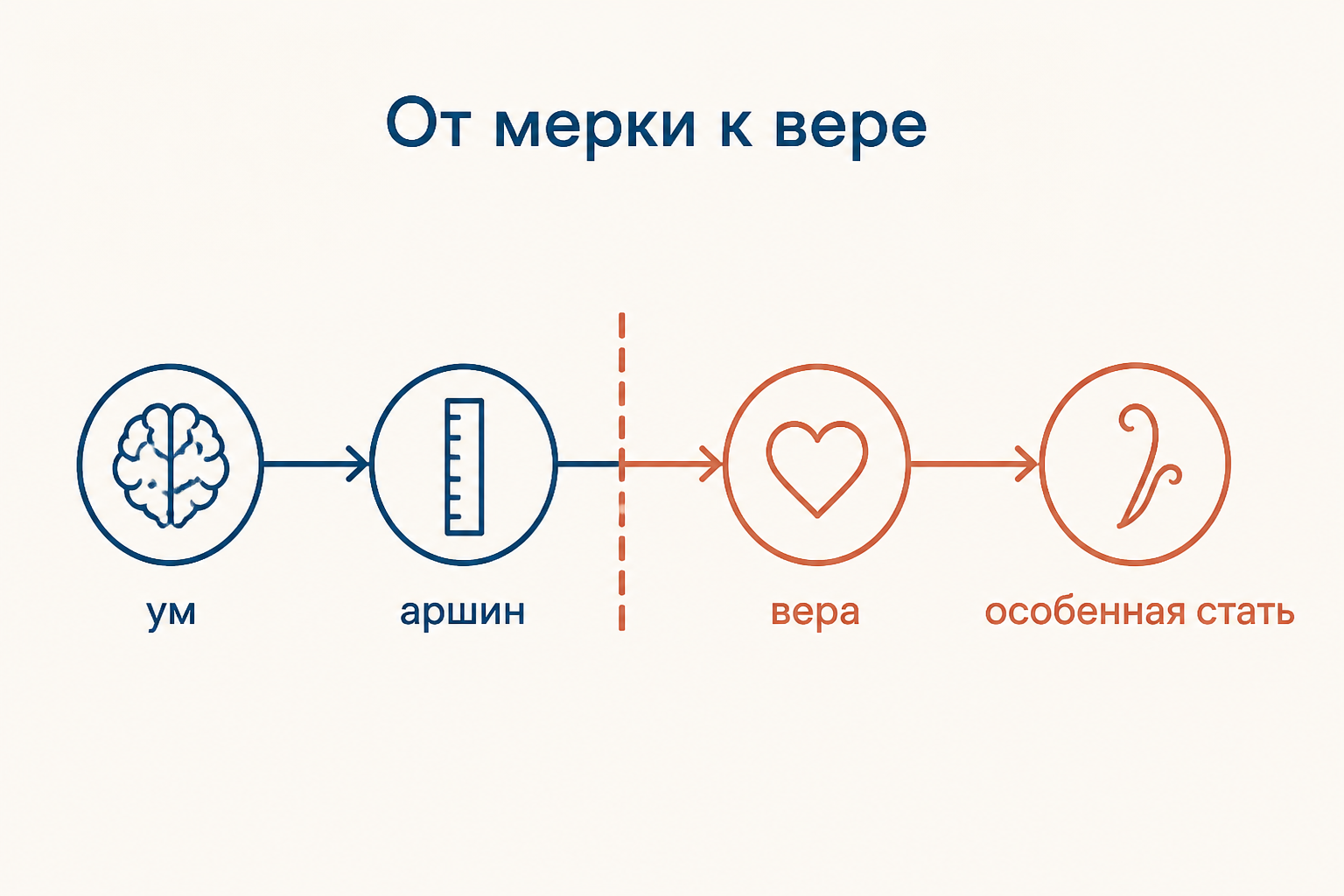 Схема перехода от общей мерки к внутреннему смыслу и вере