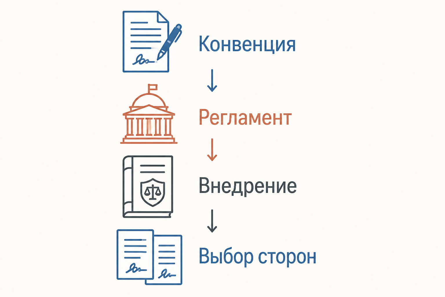 Шкала юридической силы: конвенция и регламент требуют проверки сферы действия, типовой закон нуждается во внедрении, а принципы работают через выбор и толкование