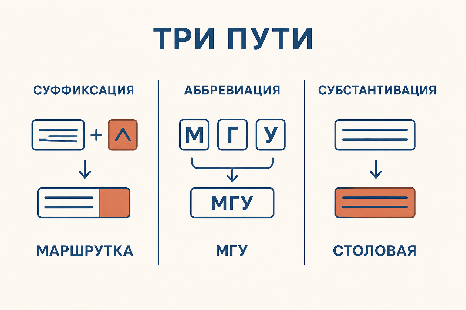 Сравнение трёх путей: суффиксация, аббревиация и субстантивация