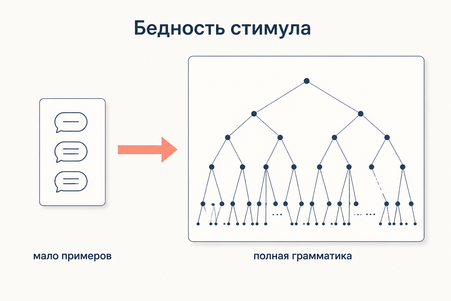 Слева небольшая стопка реплик с подписью мало примеров, справа широкое дерево правил с подписью полная грамматика