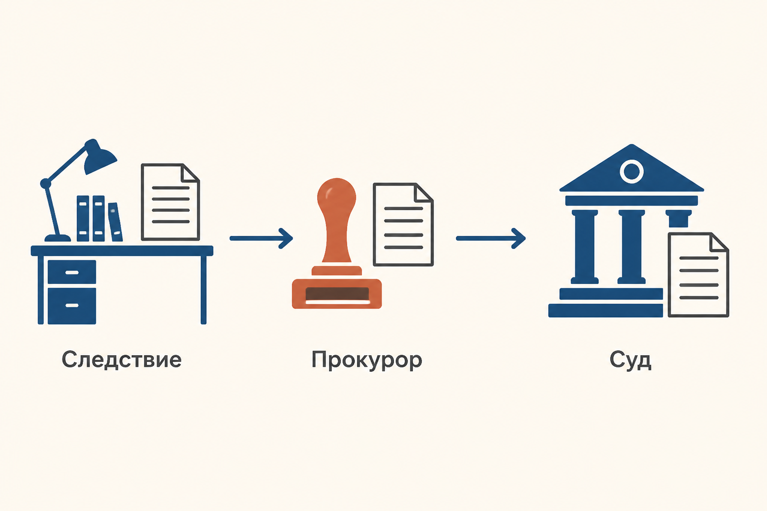 Схема движения уголовного дела от следствия через прокурорский надзор к суду