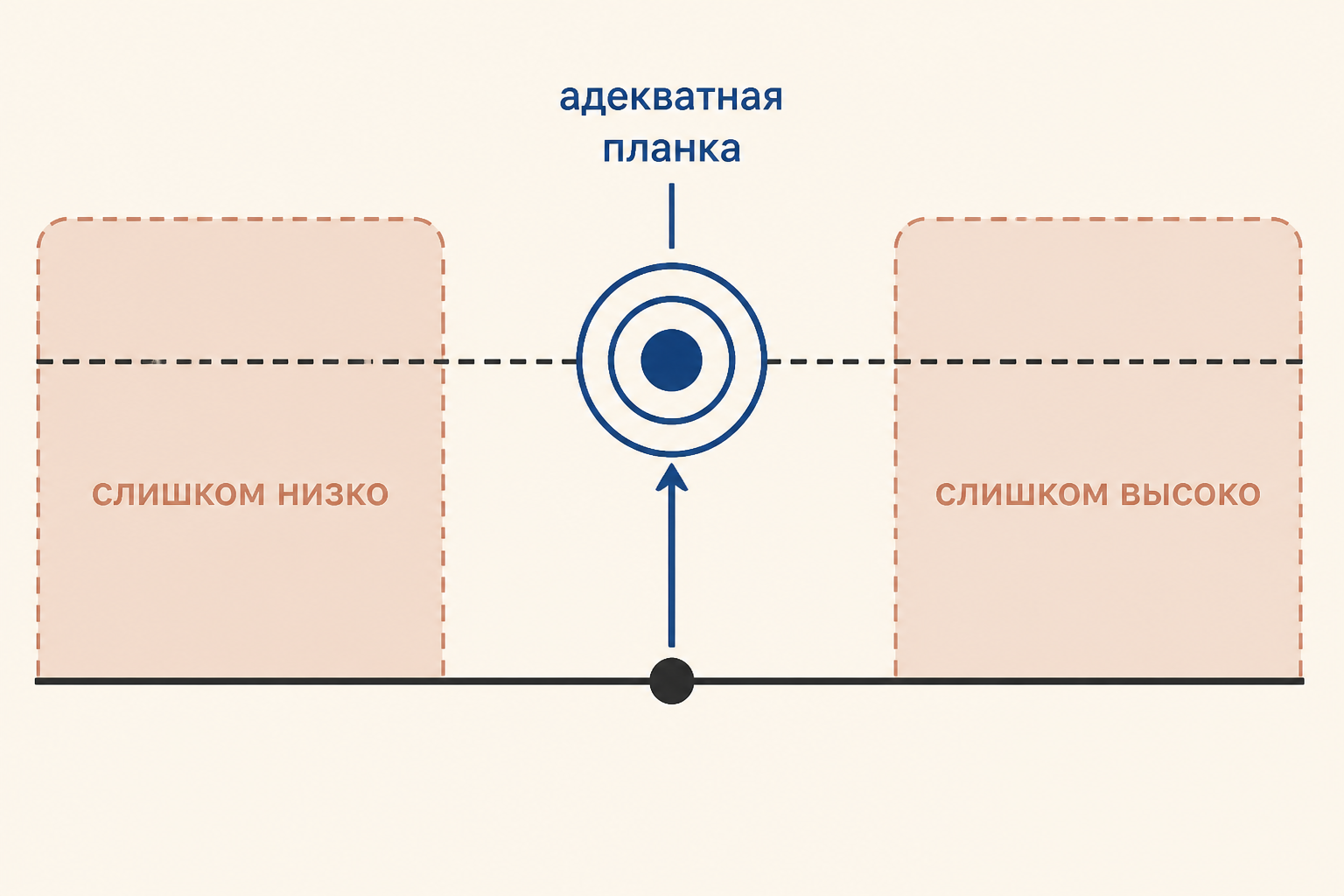Адекватная калибровка: планка немного выше результата между зонами занижения и завышения