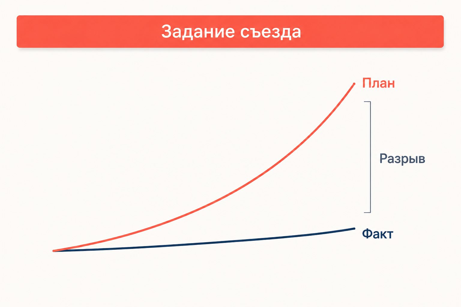 Две расходящиеся траектории роста: крутая плановая кривая задания съезда и пологая фактическая, между их концами разрыв