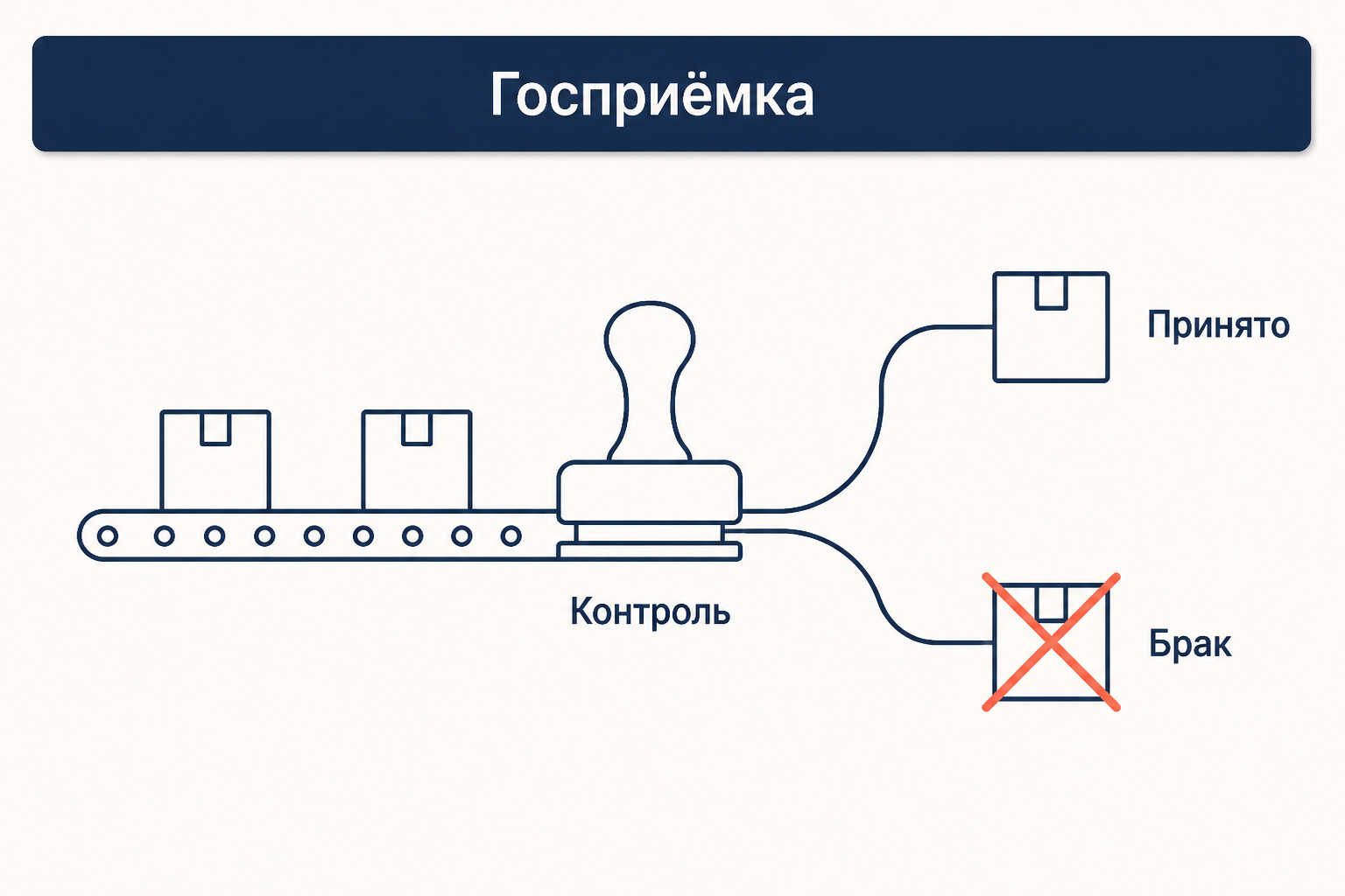 Схема госприёмки: конвейер с продукцией, штамп независимого контроля и развилка на принятую продукцию и брак