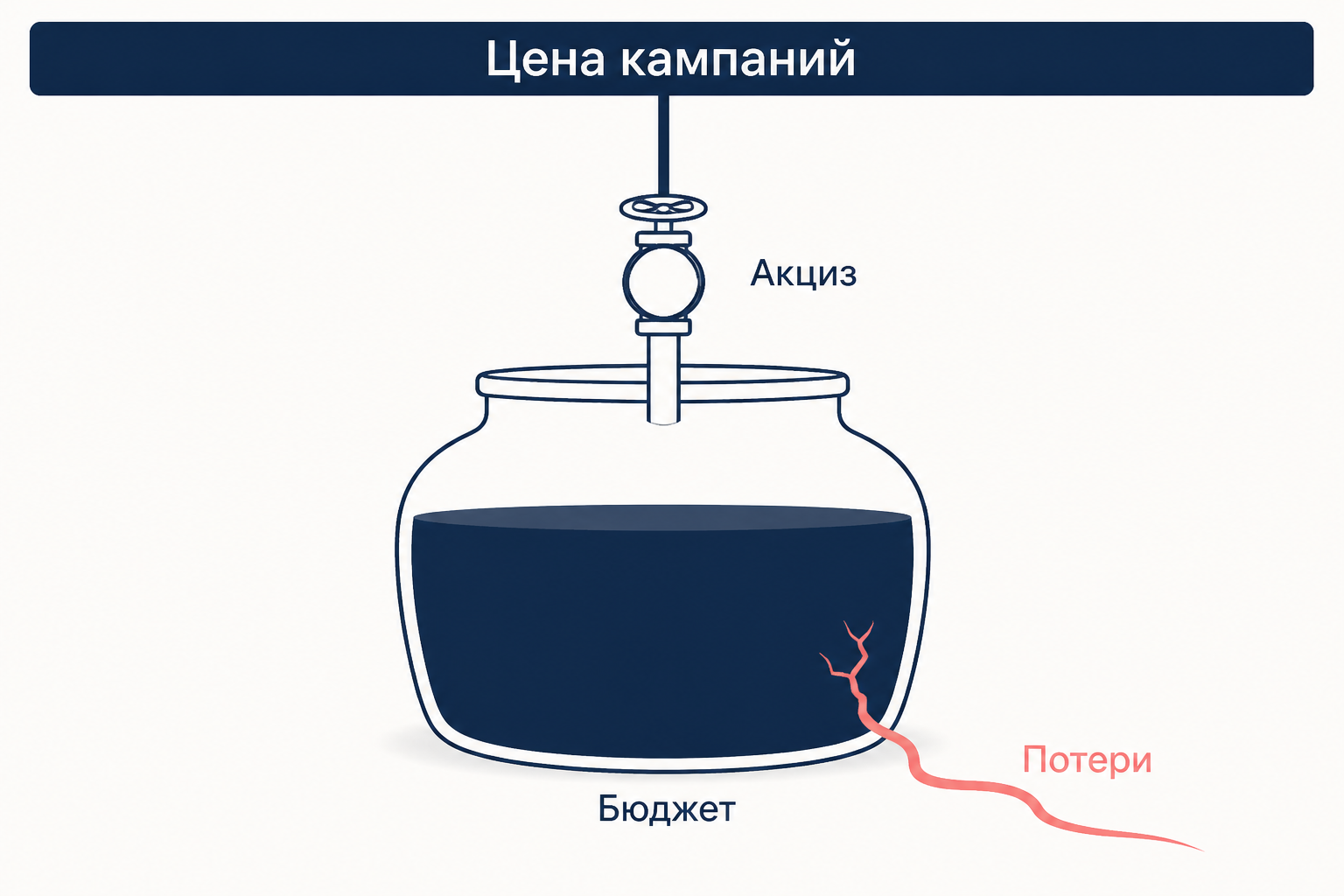 Метафора бюджетных потерь: наполненный сосуд бюджета с перекрытым краном акциза и утечкой через трещину