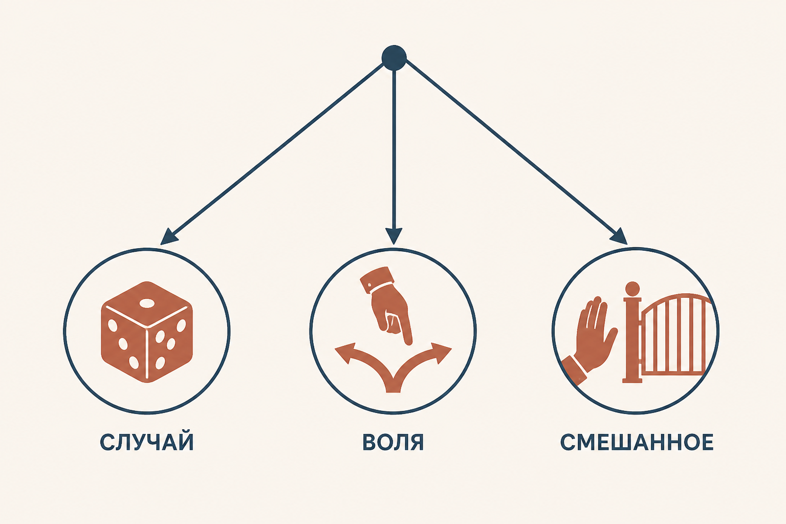 Схема видов условия: казуальное связано со случайным событием, потестативное с действием стороны, смешанное объединяет действие и внешний фактор