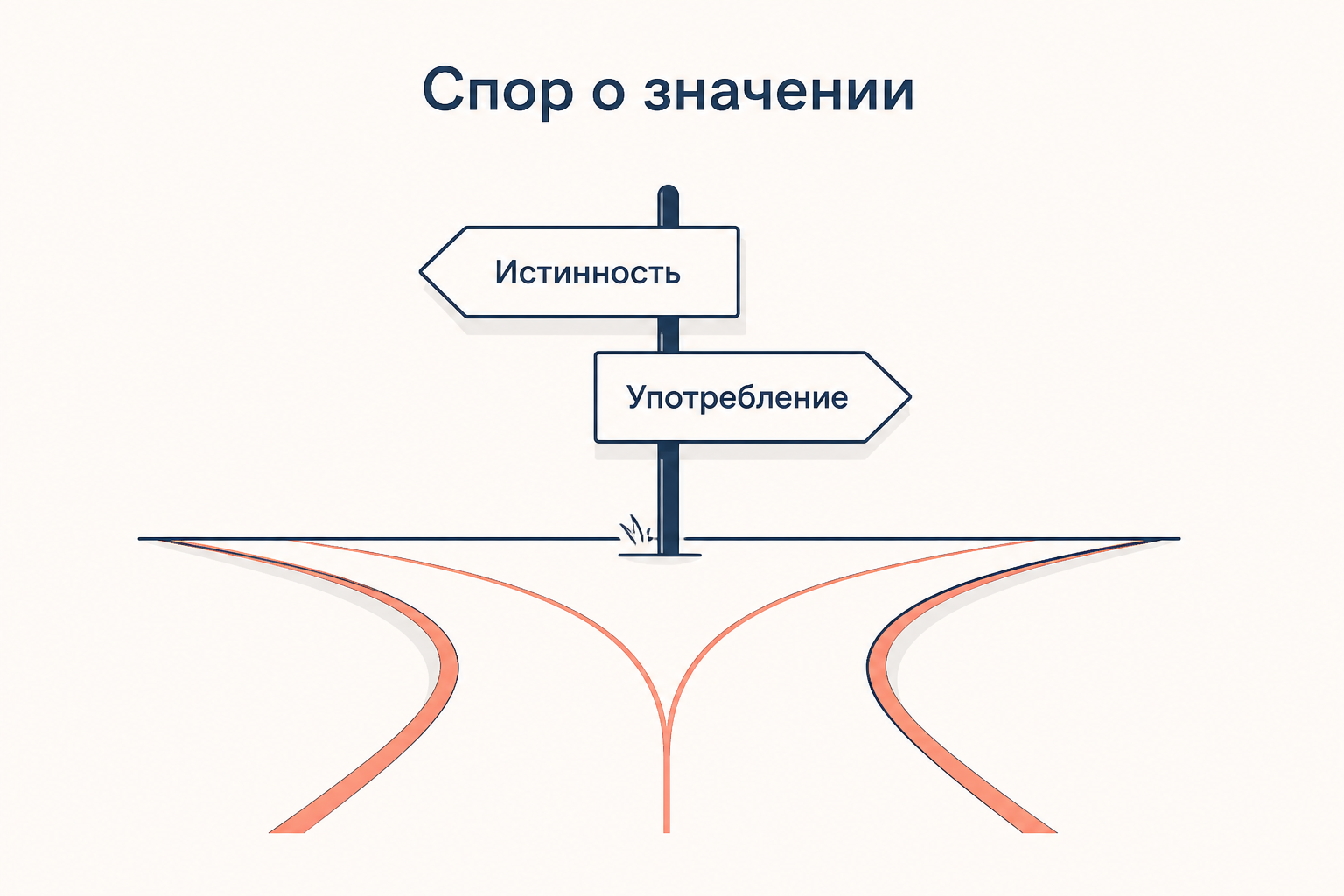 Спор о теории значения: развилка с указателем, где одна дорога ведёт к истинности, а другая к употреблению