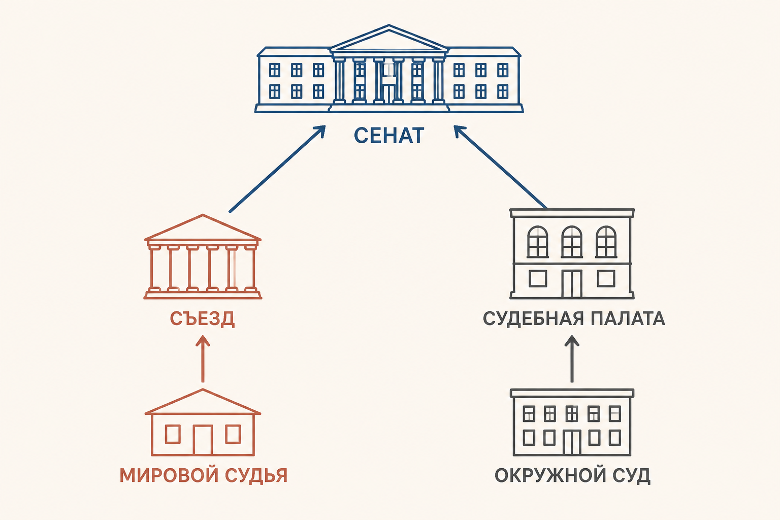 Схема инстанций гражданского дела: мировой судья и съезд, окружной суд, судебная палата, Сенат