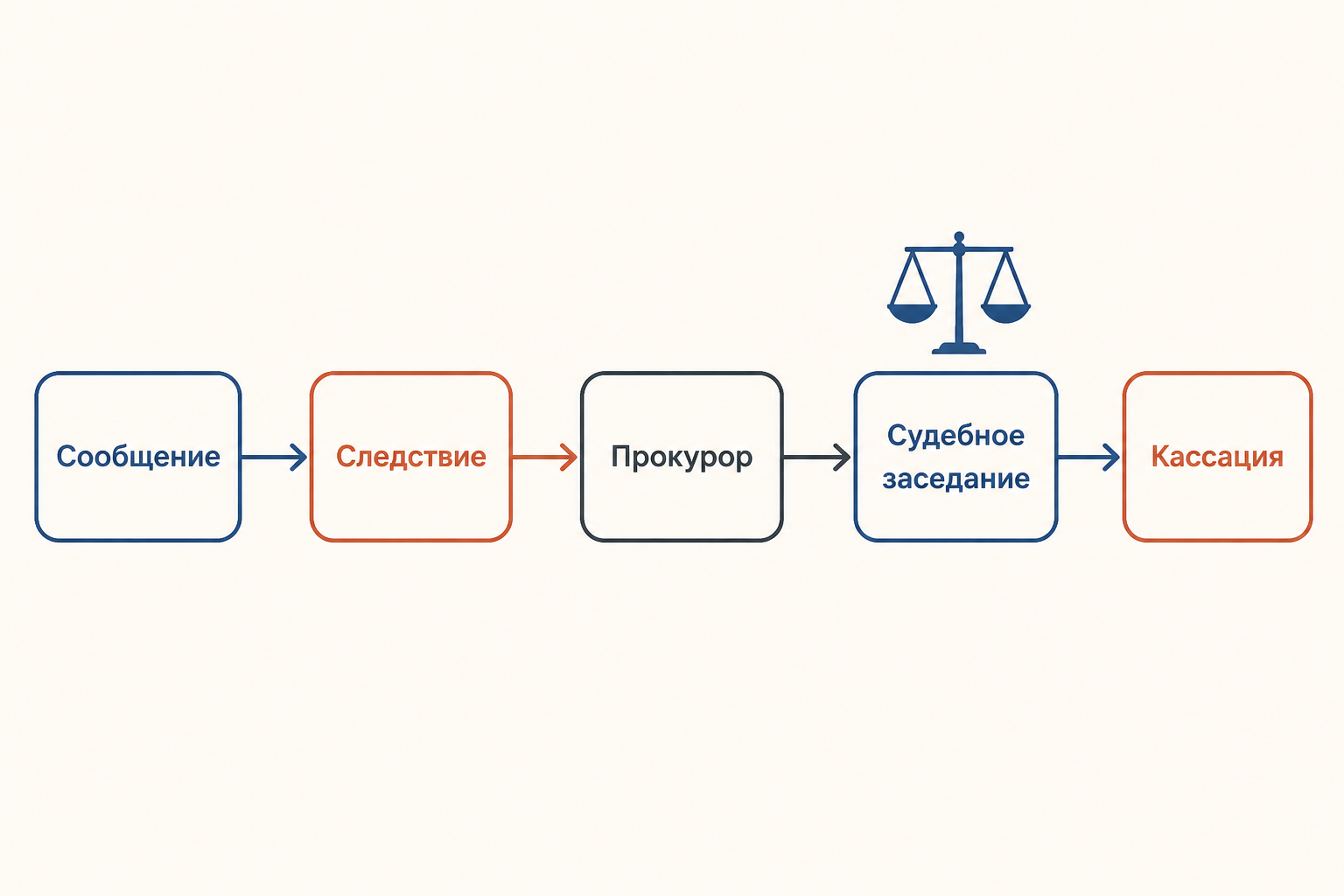 Схема мирового судьи, окружного суда и Сената