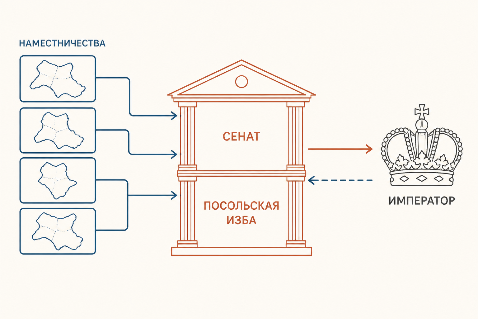 Схема проекта: наместничества, Государственный сейм и император