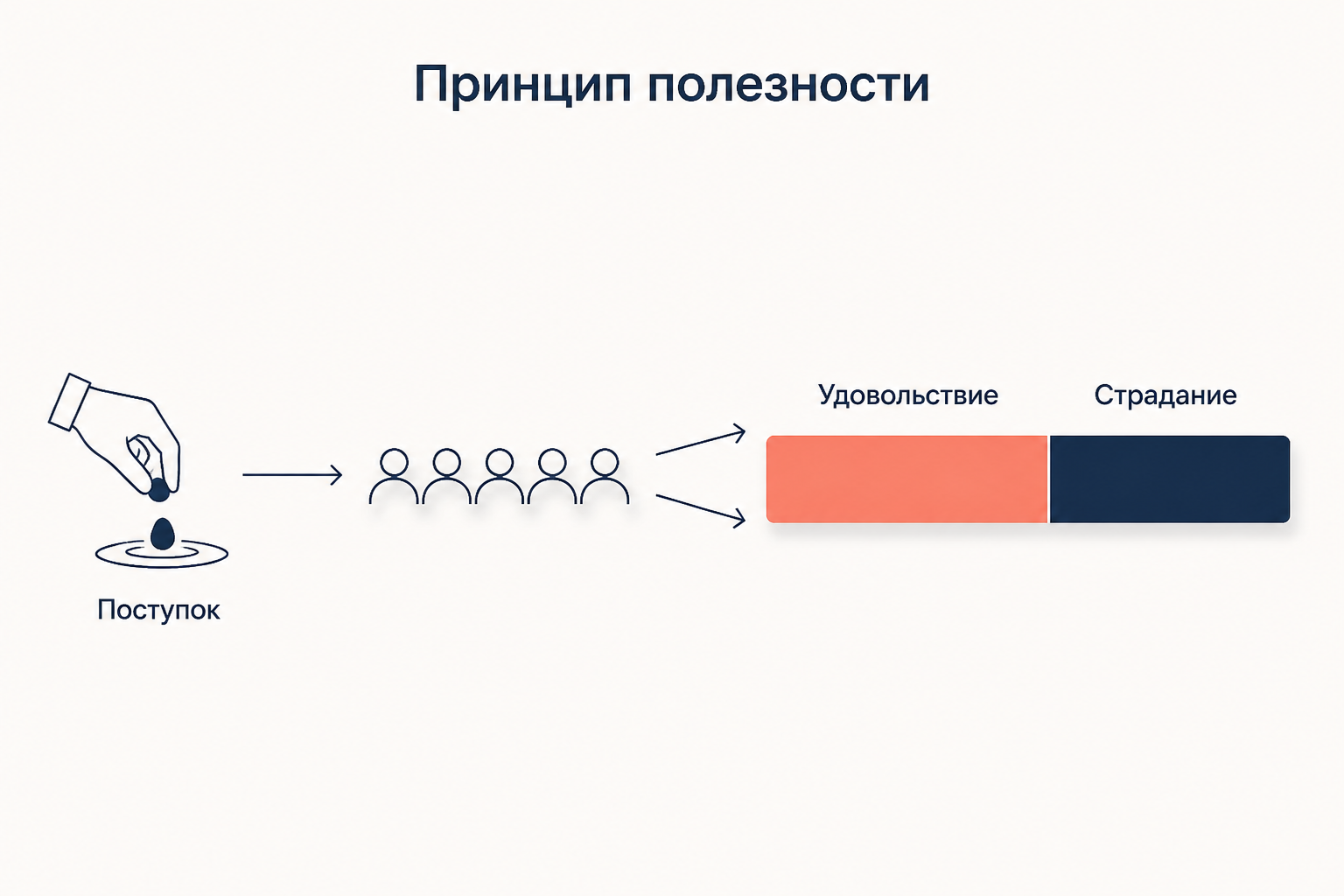 Схема принципа полезности: последствия поступка складываются в общий баланс удовольствия и страдания всех затронутых людей