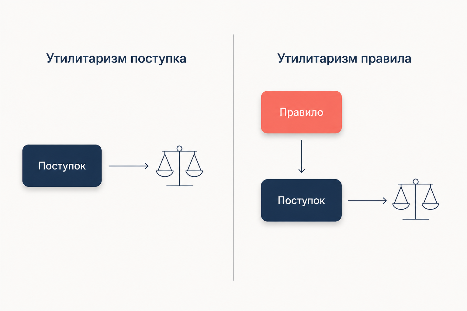 Две трактовки утилитаризма: оценка отдельного поступка против оценки правила, всеобщее соблюдение которого даёт наибольшую пользу