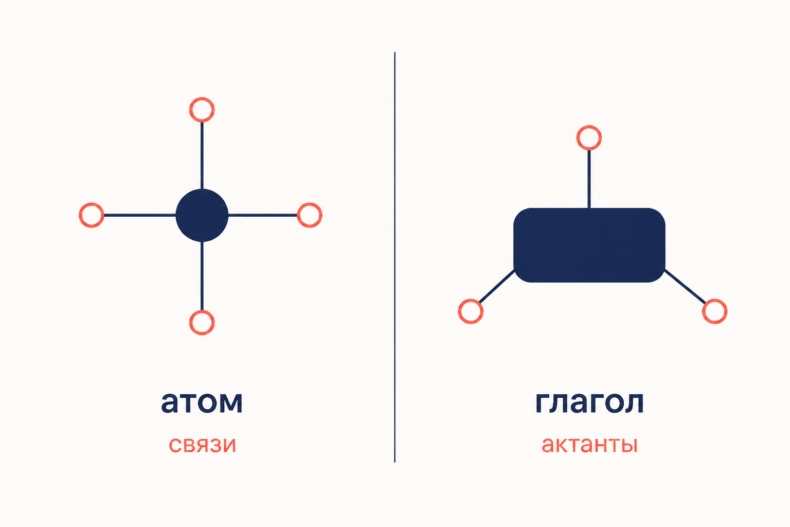 Метафора Теньера: атом со свободными связями и глагол с местами для актантов