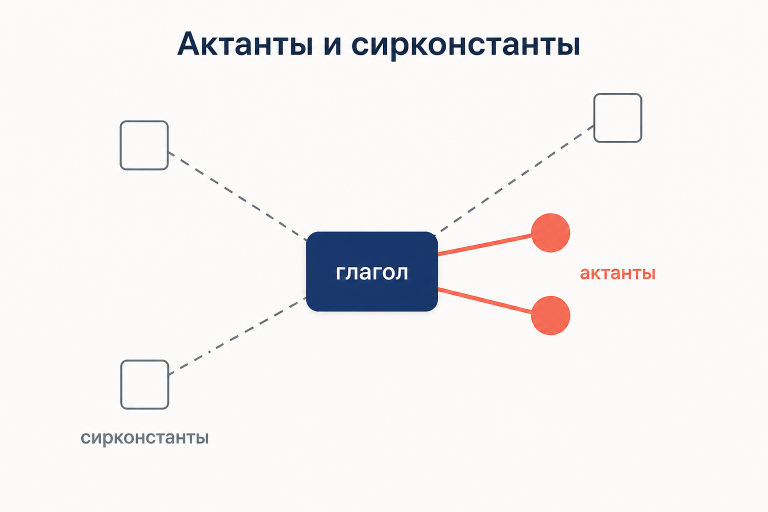 Сопоставление: обязательные актанты у глагола и свободные сирконстанты вокруг него
