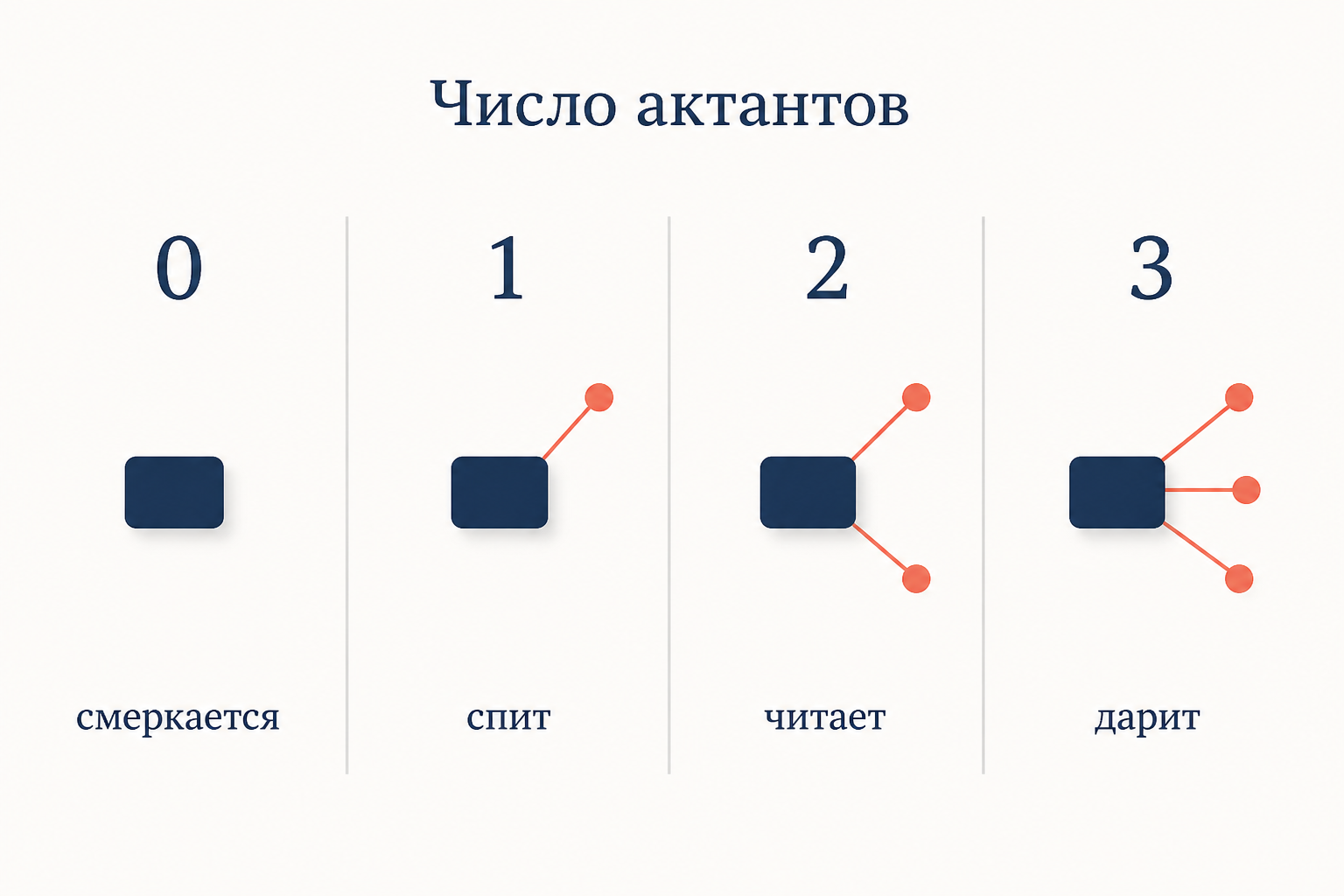 Ряд глаголов с числом обязательных участников от нуля до трёх