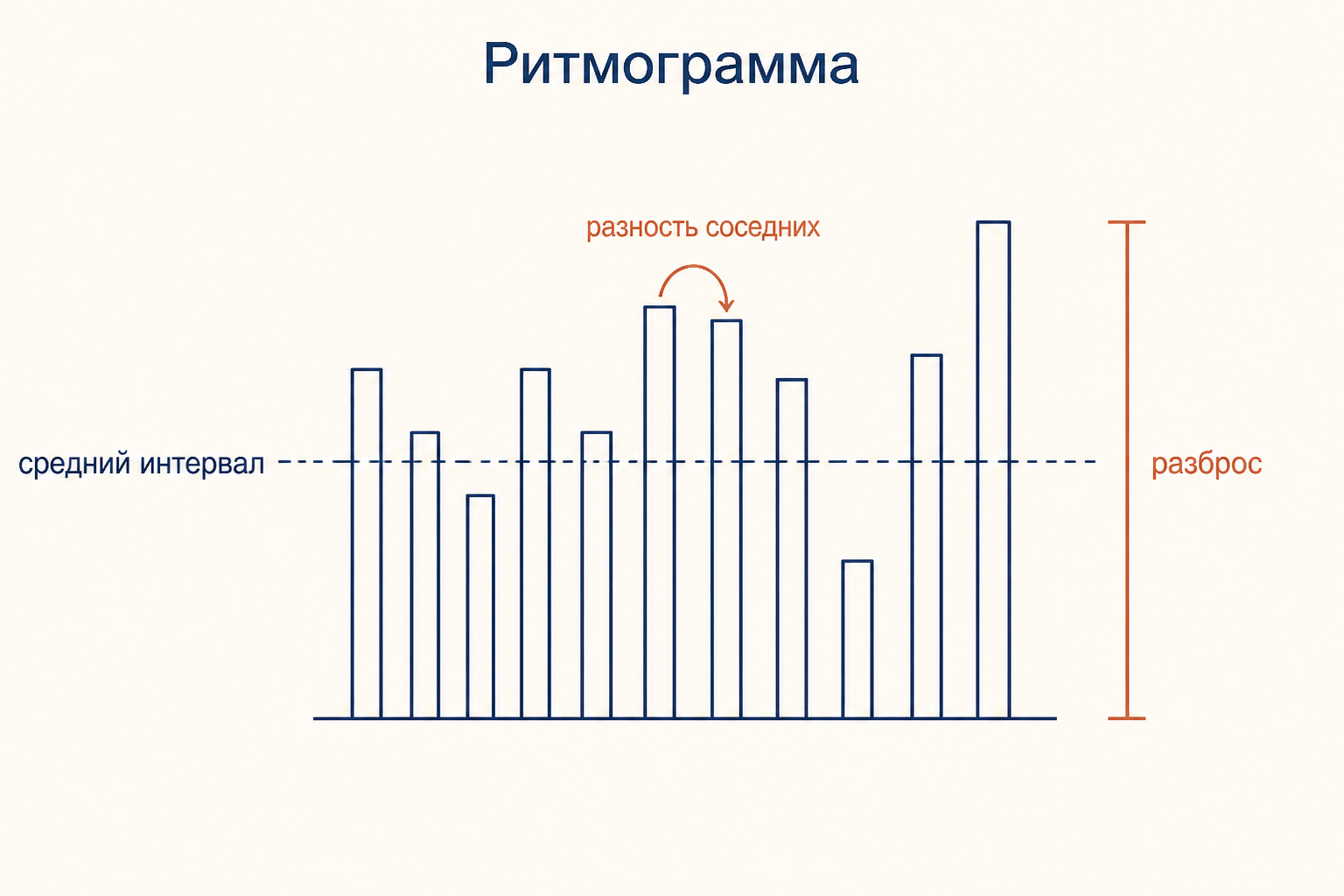 Схематичная ритмограмма: столбики разной высоты, пунктирная линия среднего интервала, скоба общего разброса и стрелка между соседними столбиками