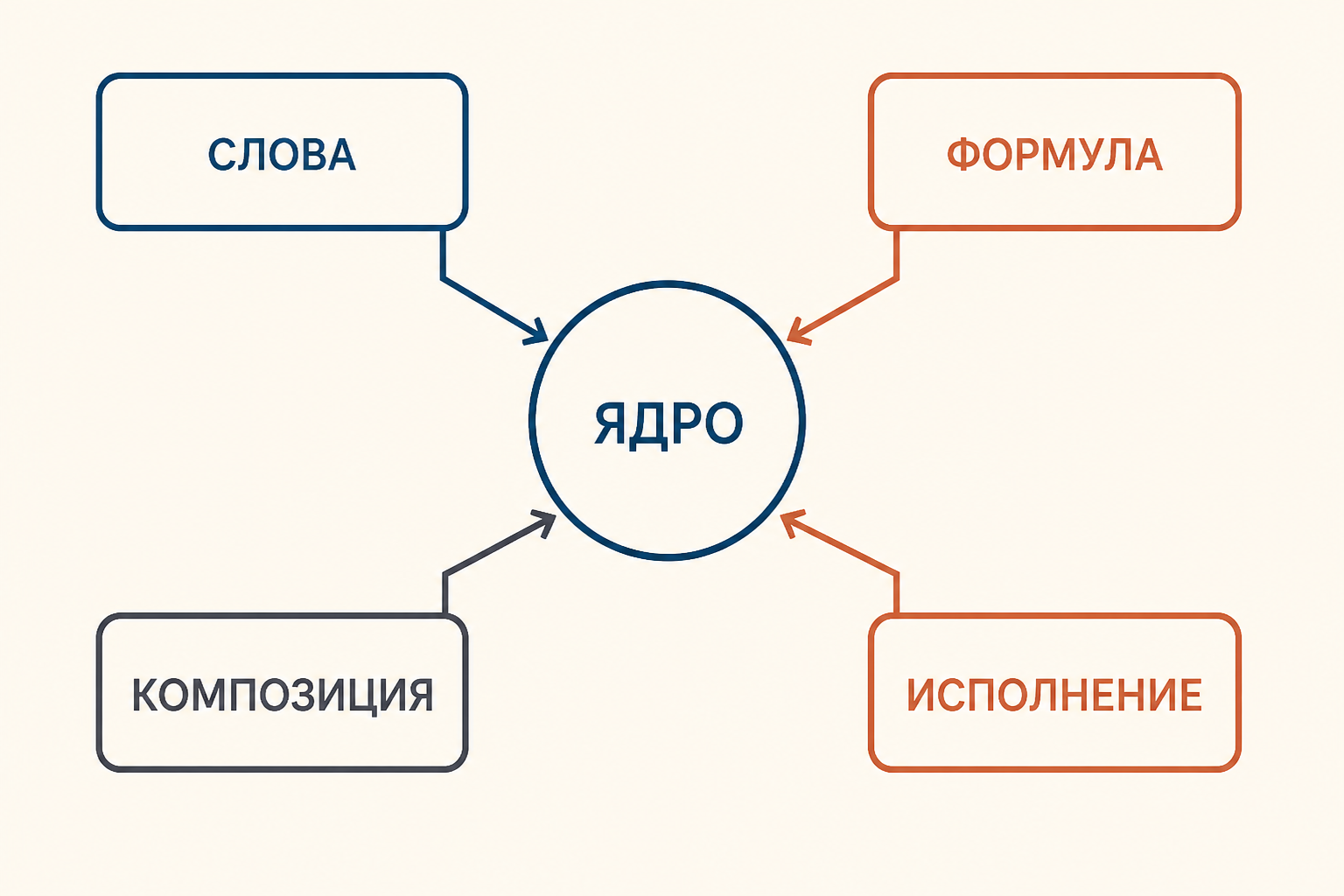 Устойчивое ядро фольклорного текста и четыре направления его варьирования