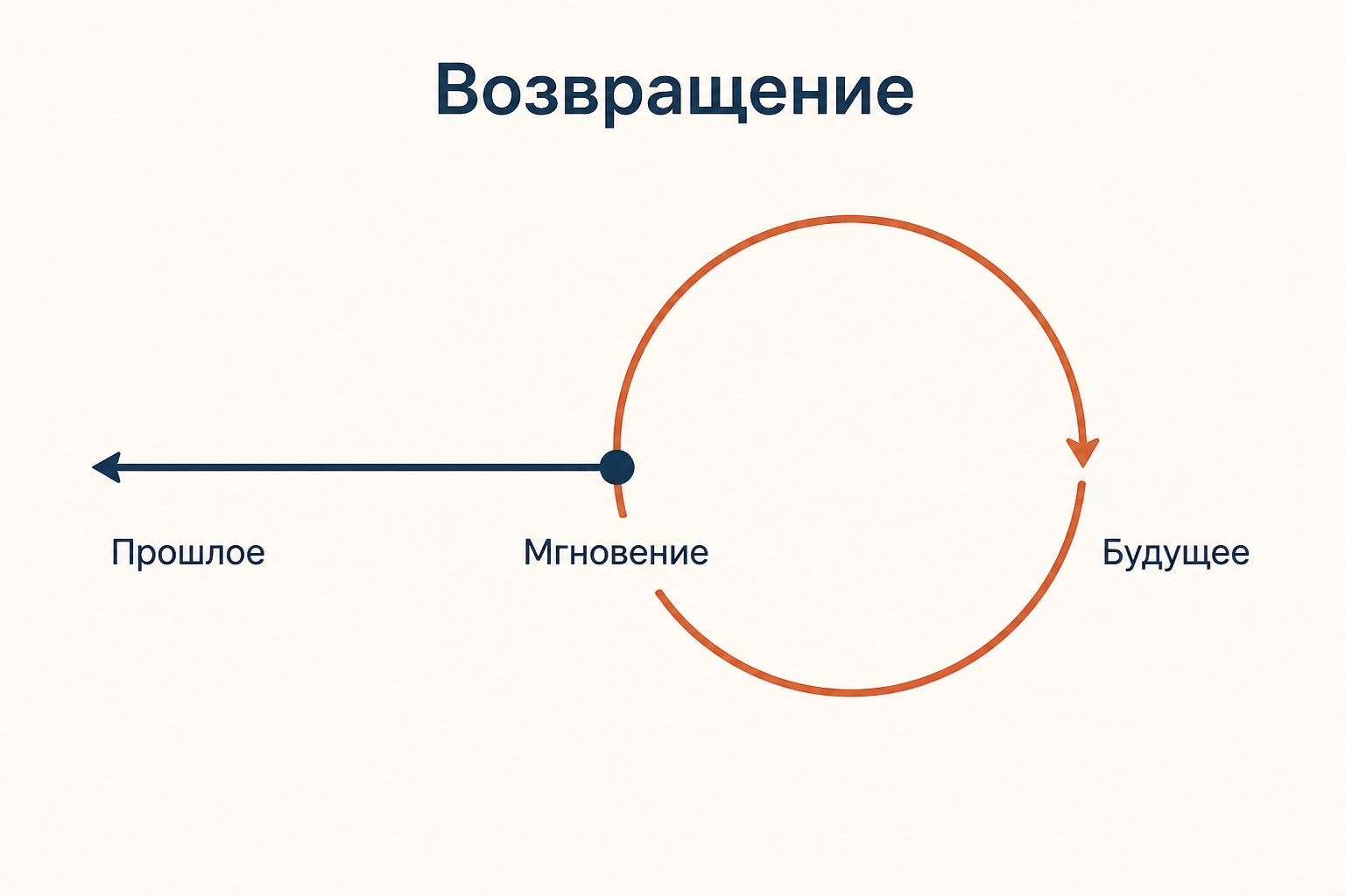 Круг времени с подписями «Прошлое», «Мгновение» и «Будущее» показывает, как линейный путь превращается в вопрос о возвращении