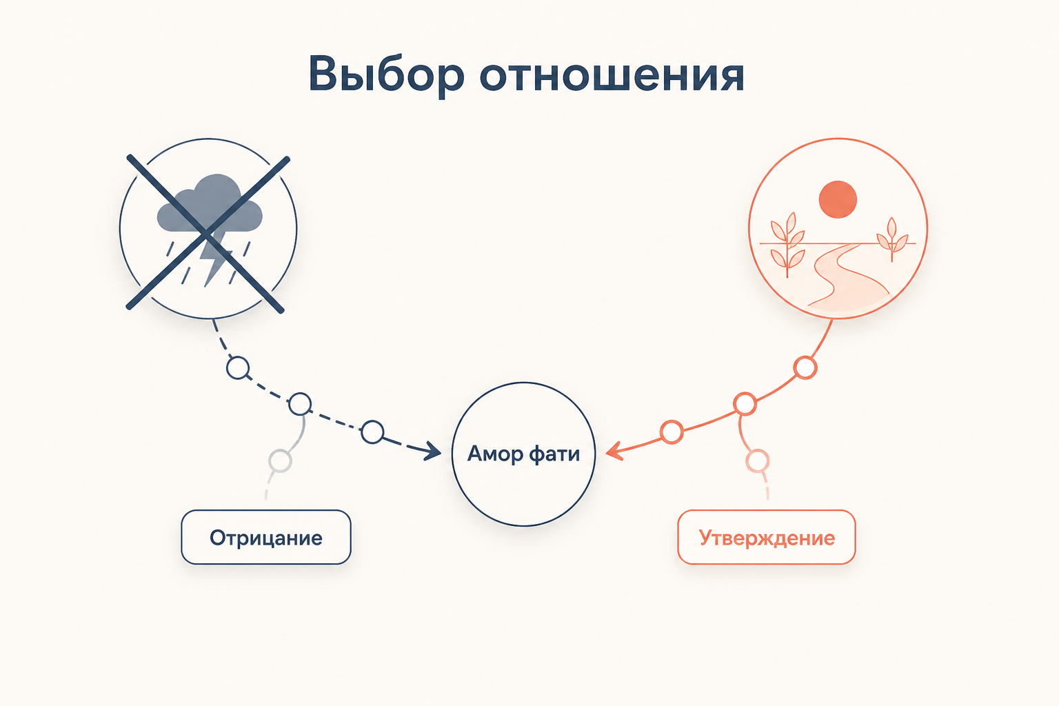 Две дорожки с подписями «Отрицание» и «Утверждение» сходятся в словах «Amor fati», показывая этический выбор отношения к жизни