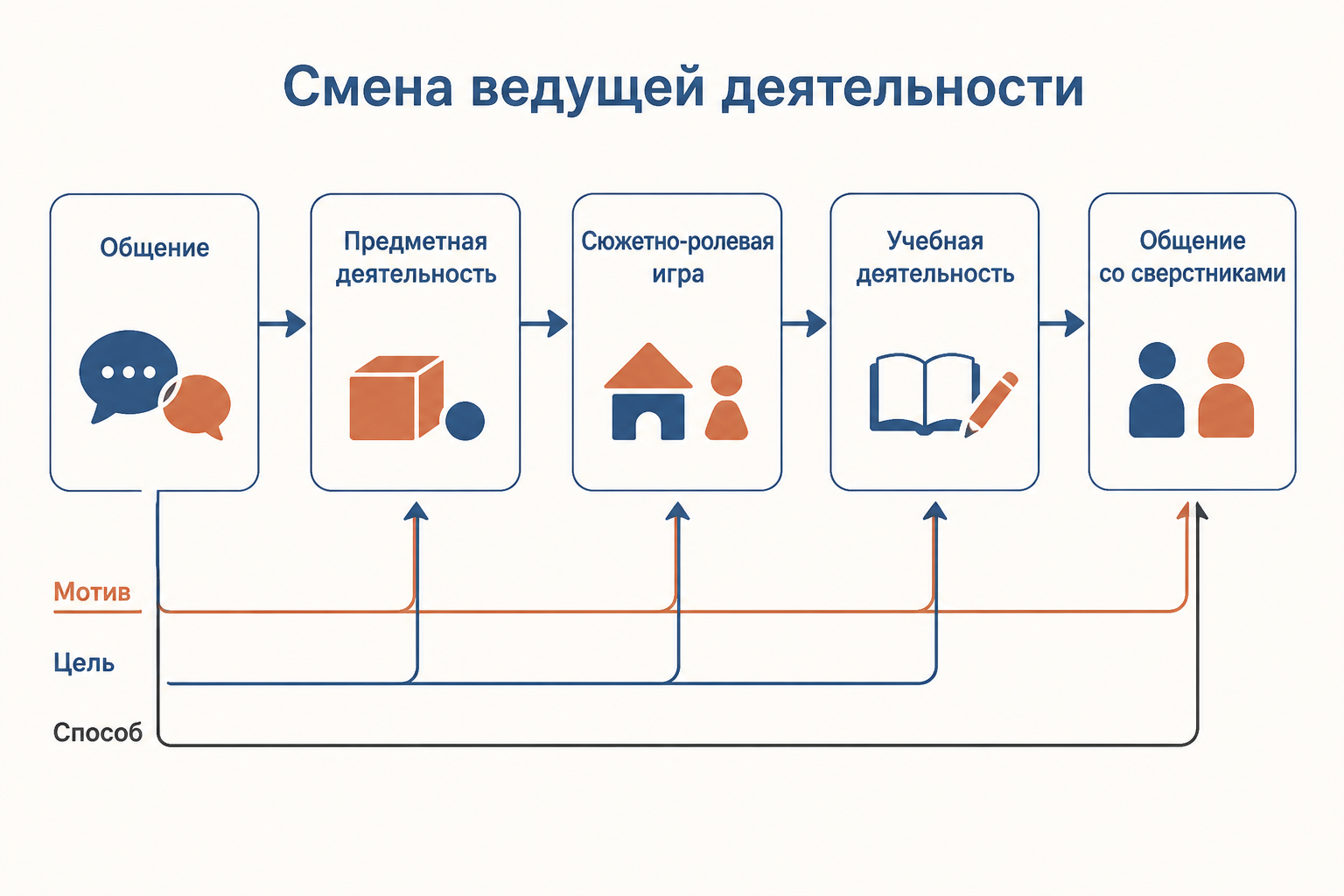 Схема смены ведущей деятельности: отношения, мотив, действия и новообразования