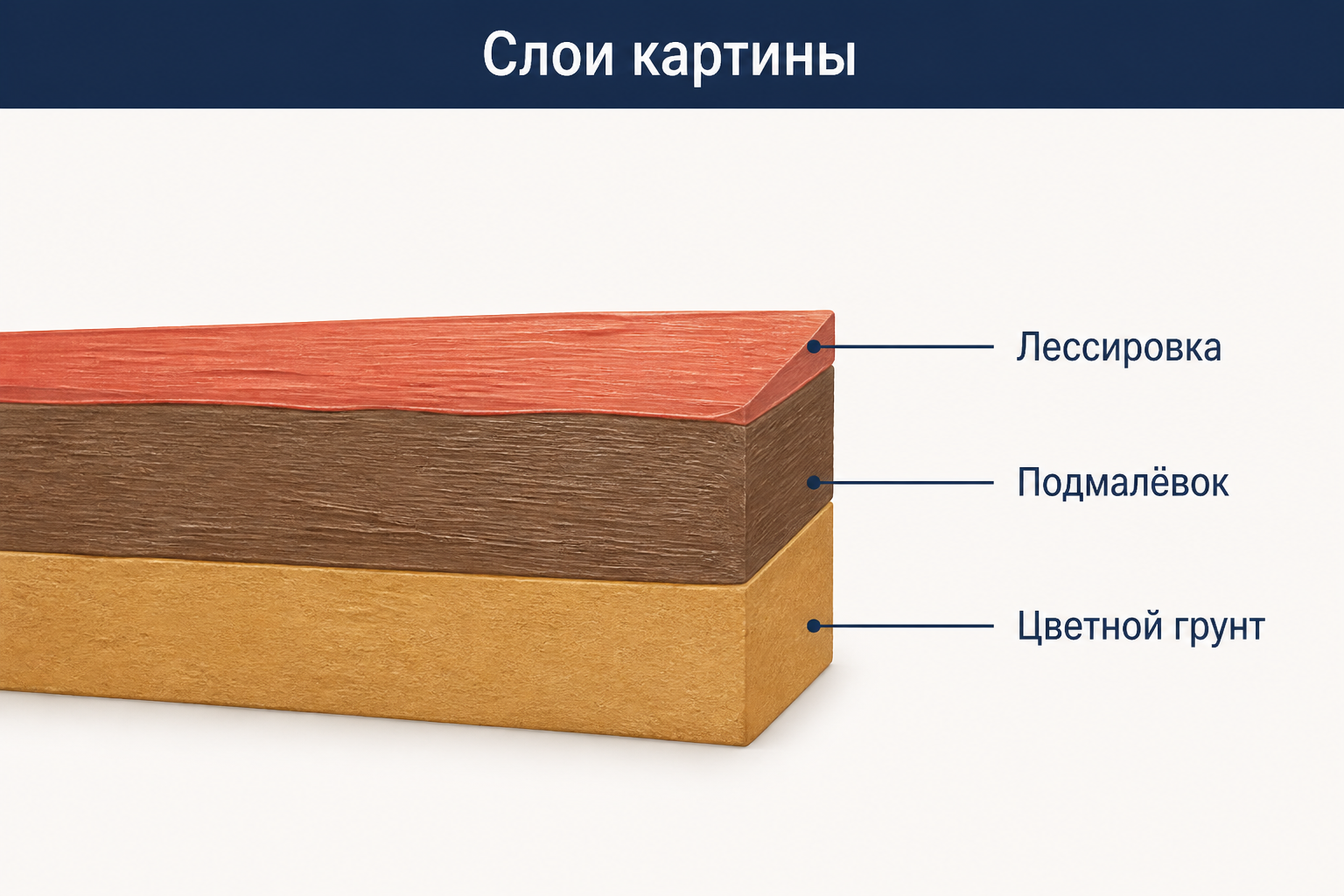 Разрез красочного слоя венецианской картины: цветной грунт, плотный подмалёвок и прозрачная лессировка сверху
