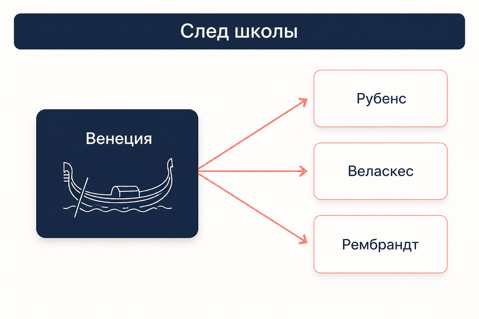 Схема влияния: от Венеции стрелки идут к Рубенсу, Веласкесу и Рембрандту