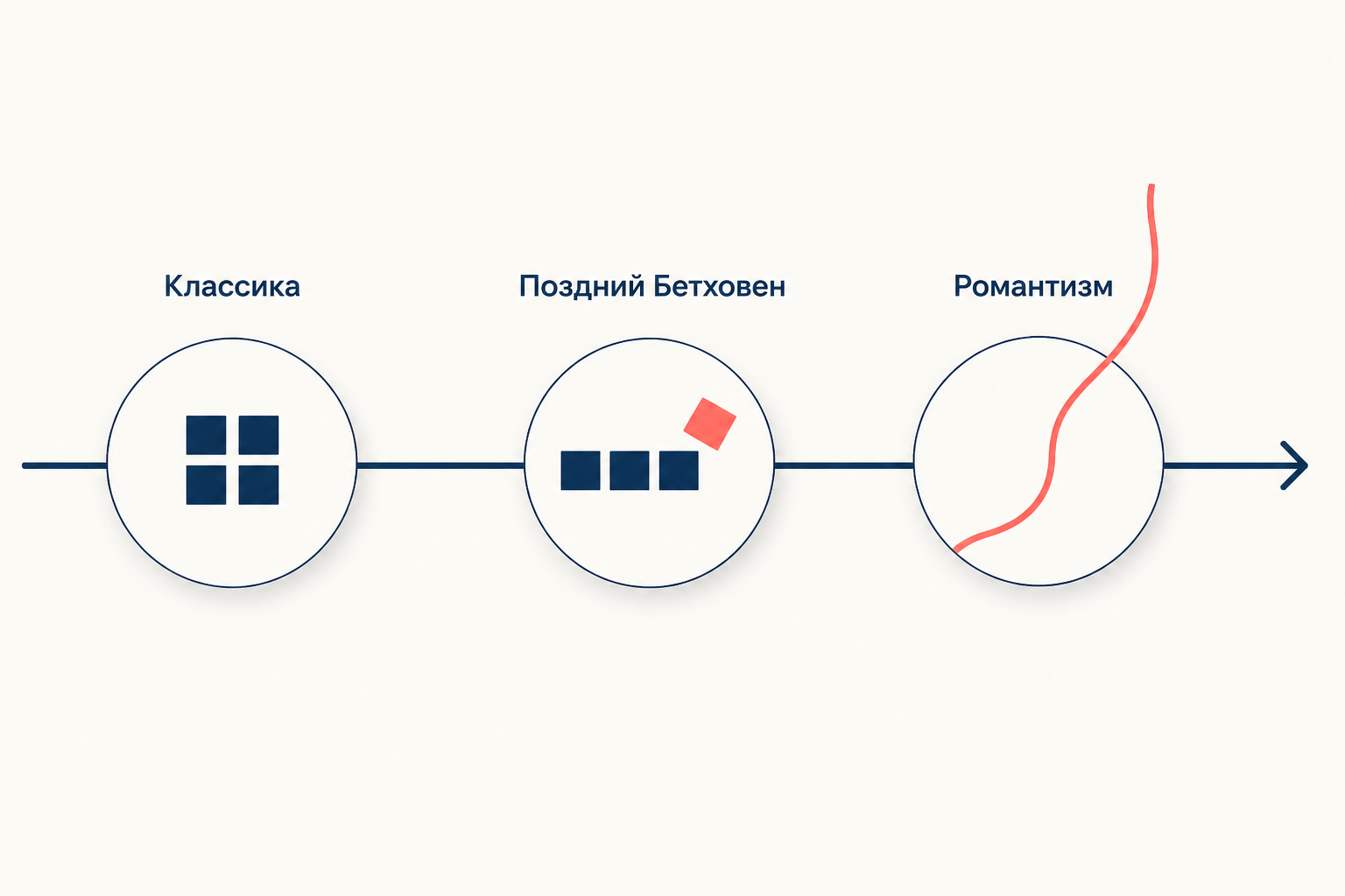 Лента от строгой симметричной фигуры классики через смещающиеся элементы позднего Бетховена к свободной линии романтизма