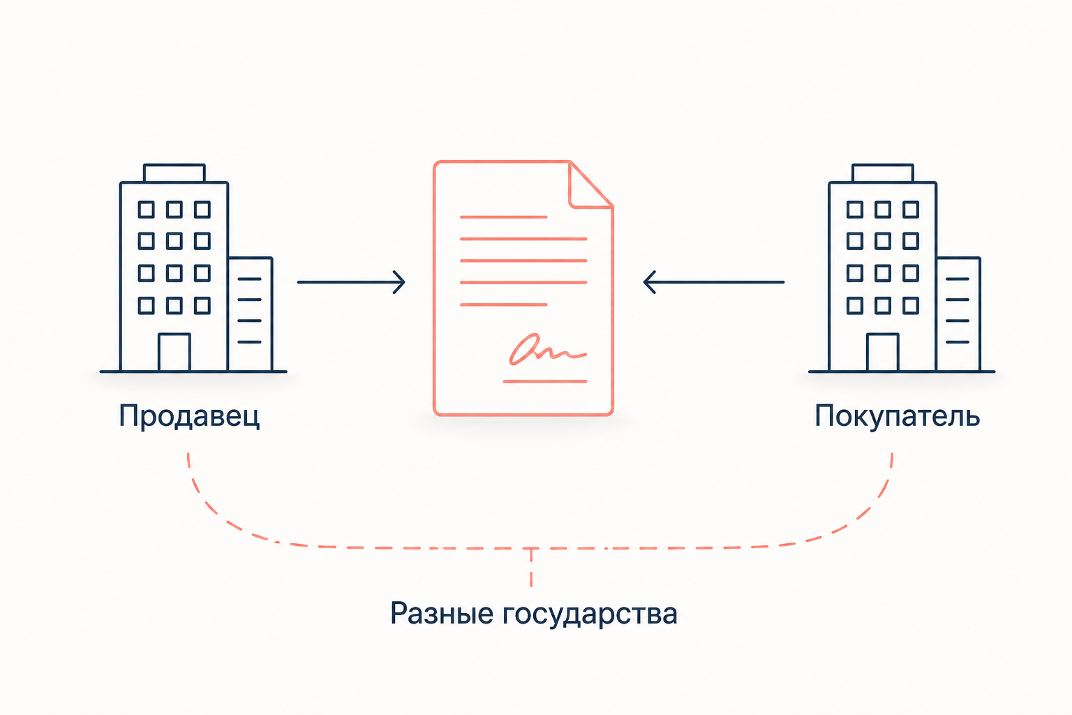 Схема условий применения Конвенции: предприятия сторон в разных государствах и договор купли-продажи товара