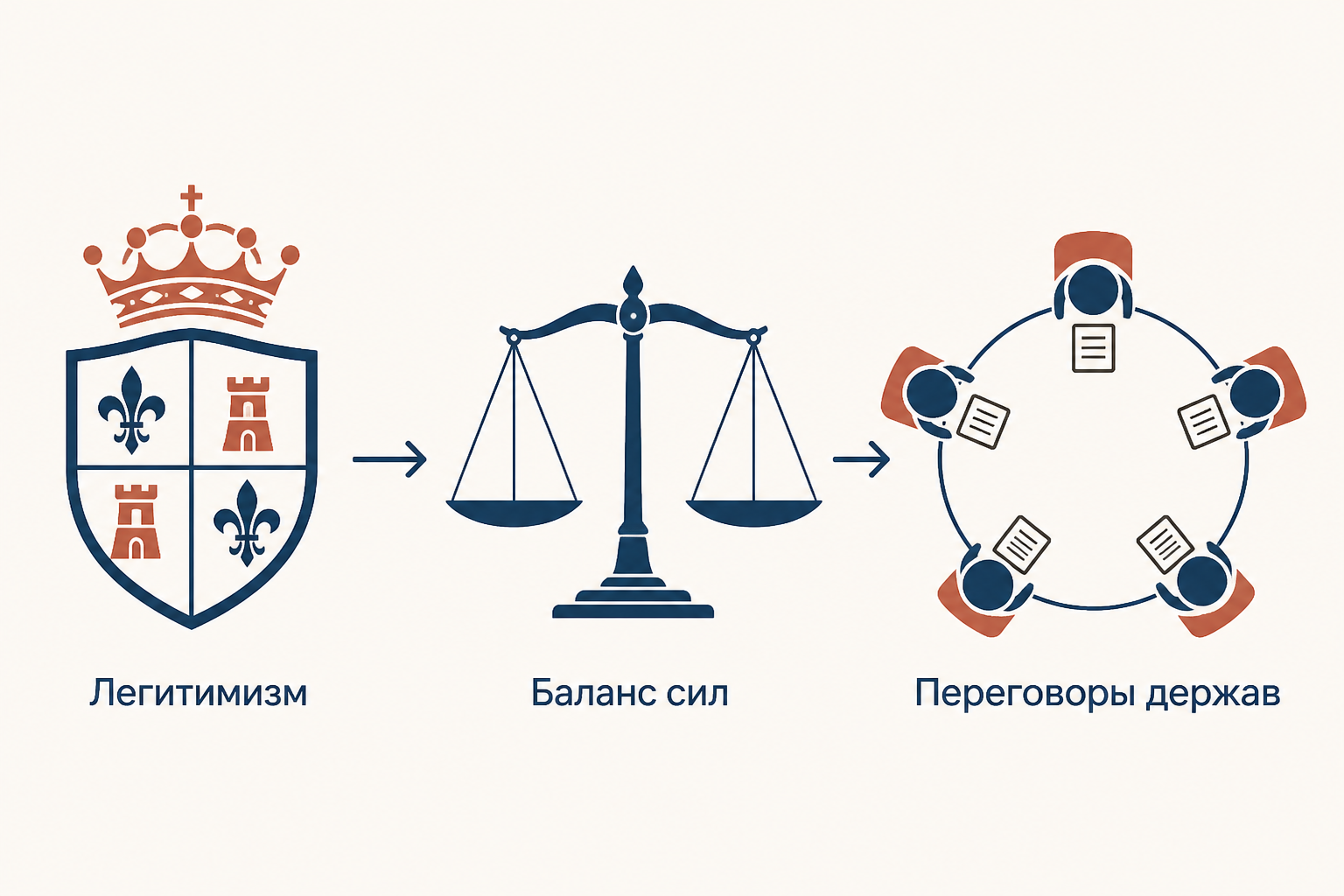 Схема трёх опор Венской системы: легитимизм, баланс сил и переговоры великих держав