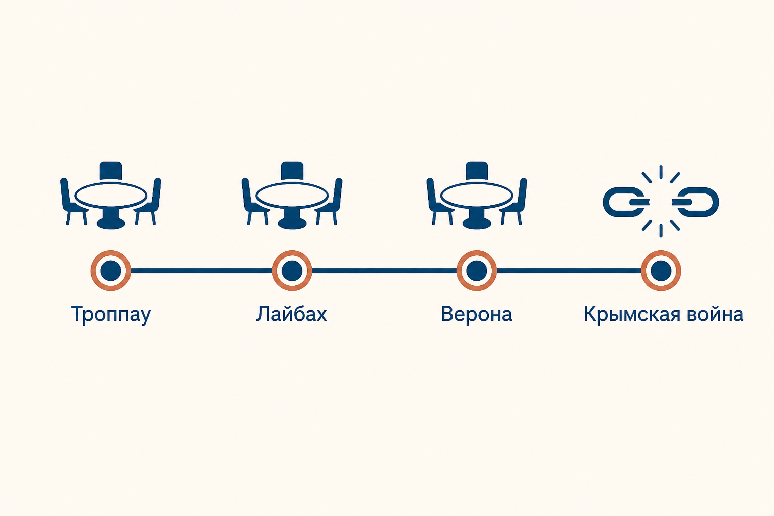 Последовательность конгрессов Троппау, Лайбах, Верона и разрыв, который принесла Крымская война