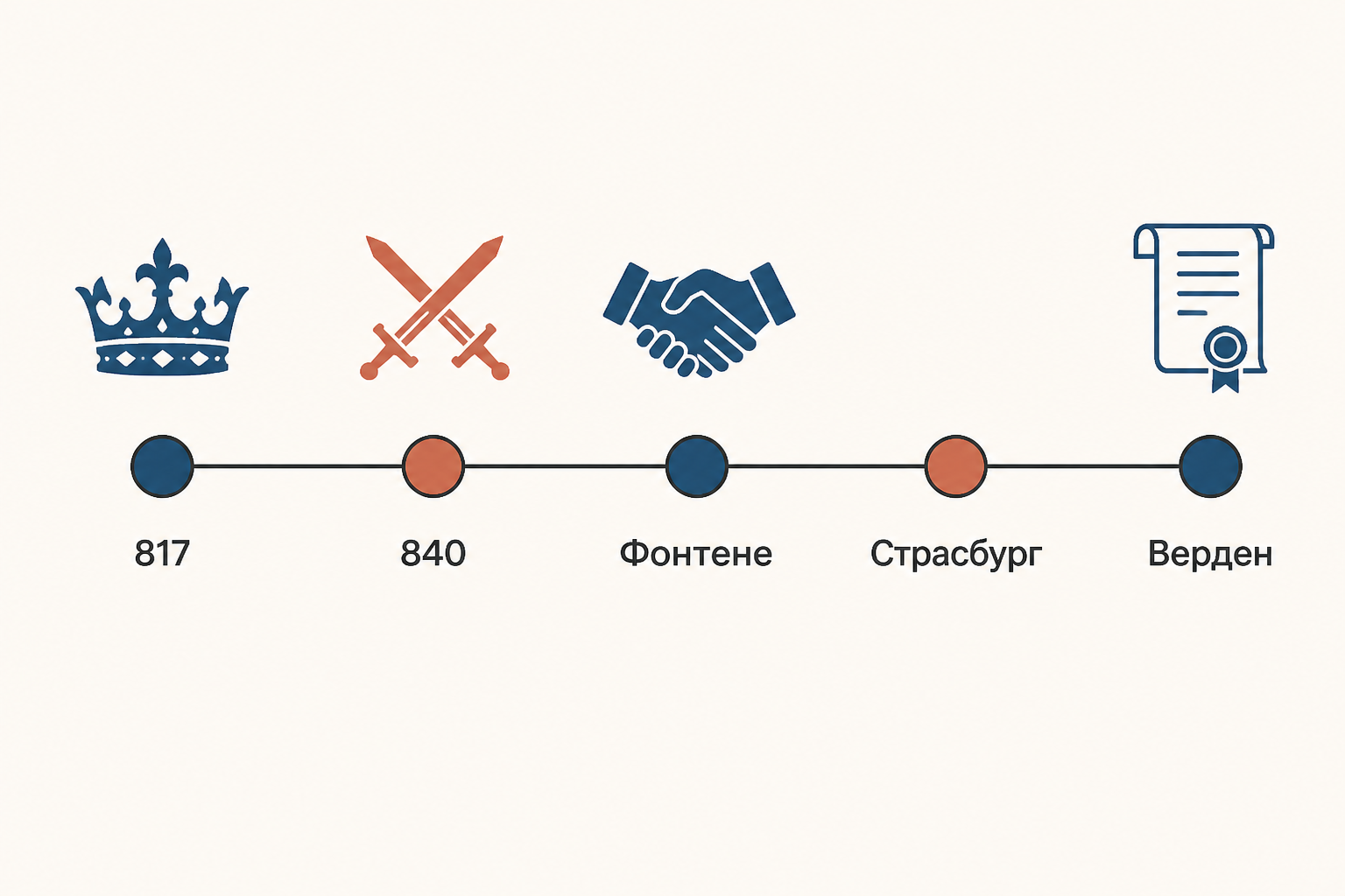 Цепочка событий от порядка наследования через смерть Людовика Благочестивого, Фонтене и Страсбург к Верденскому соглашению