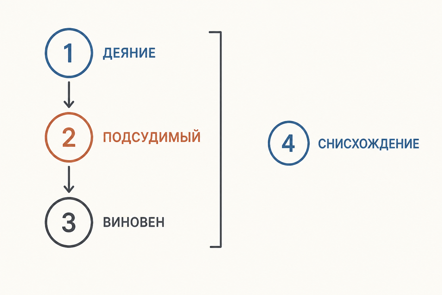 Схема вопросного листа: событие, участие, виновность и снисхождение