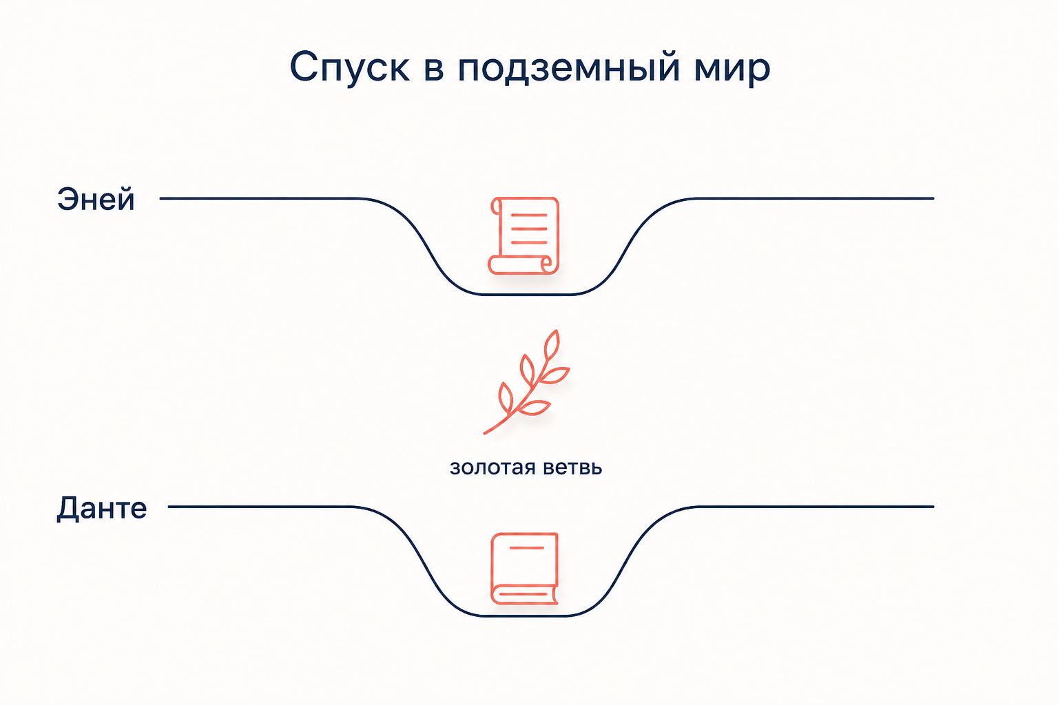 Схема: маршрут Энея и маршрут Данте одинаково уходят вниз, в подземный мир, символ золотой ветви между ними