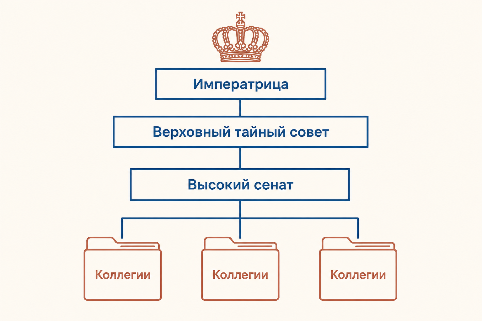 Схема перемещения центра управления от монарха через Верховный тайный совет к Сенату и коллегиям