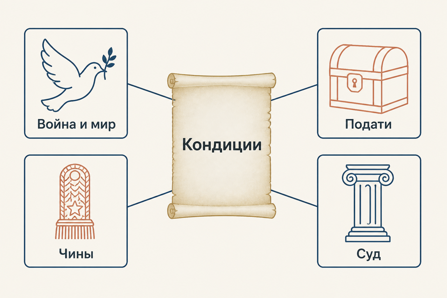 Схема Кондиций: решения о войне, налогах, чинах и имениях требуют согласия Совета